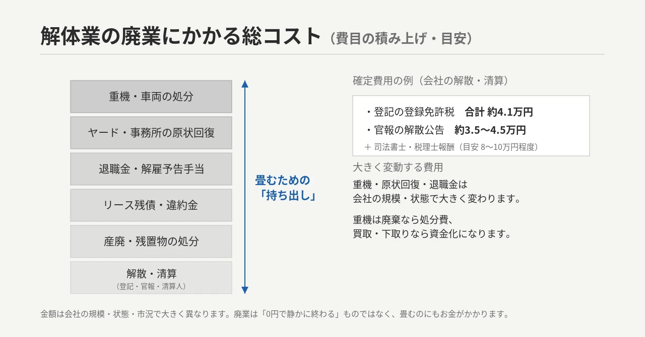 解体業の廃業コストの積み上げ:重機処分・原状回復・退職金・リース残債・産廃処分・解散清算(登記約4.1万円+官報約3.5〜4.5万円ほか)