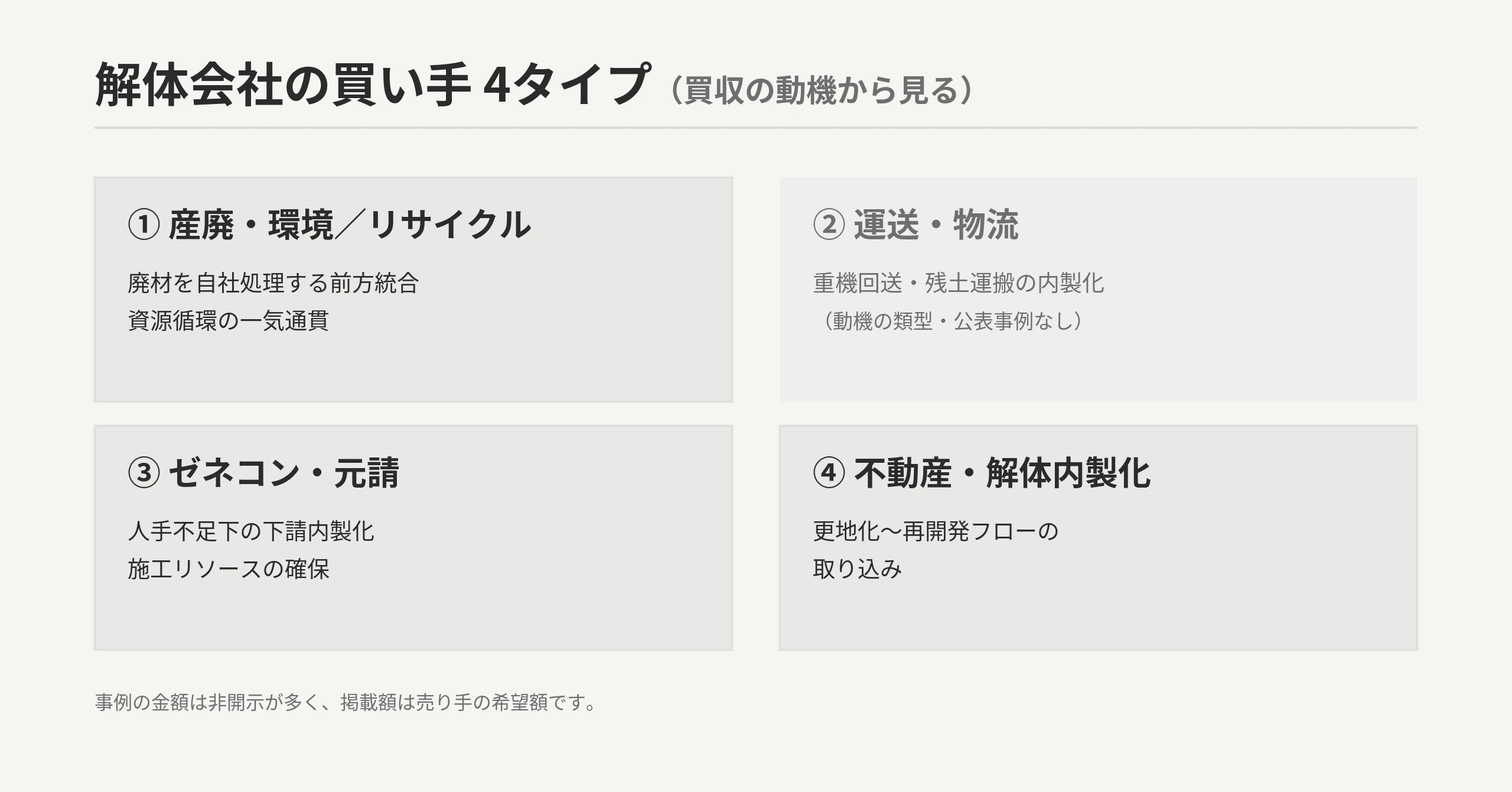 解体会社の買い手4タイプ：①産廃=廃材を自社処理 ②運送=回送/残土の内製化 ③ゼネコン=下請内製化 ④不動産=更地化フロー取り込み