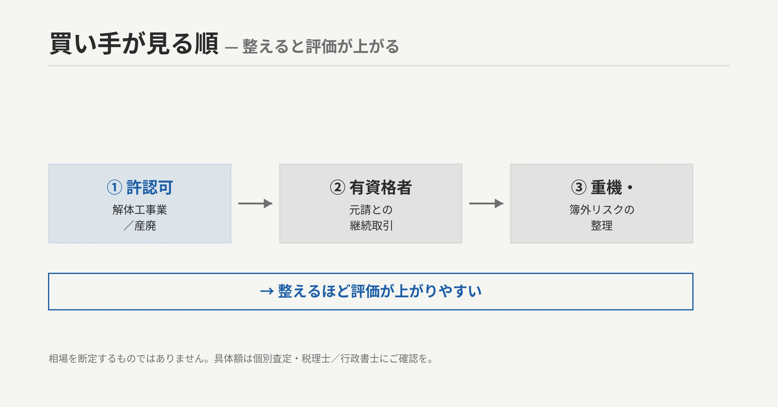 買い手が見る順：①許認可②有資格者・元請取引③重機・簿外リスク → 整えると評価が上がる