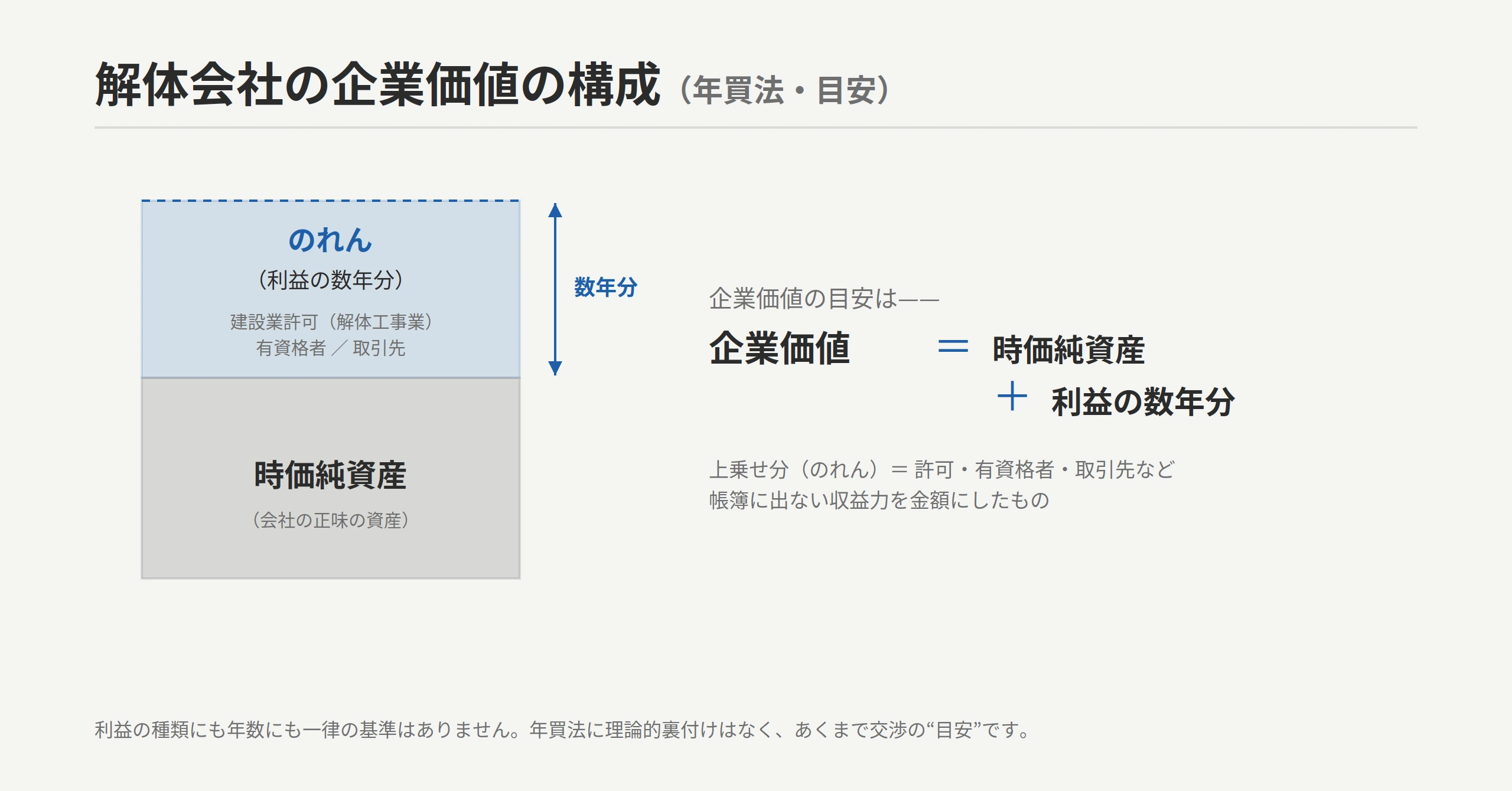 解体会社の企業価値の構成：時価純資産＋利益の数年分（のれん＝許可・有資格者・取引先）。利益の種類にも年数にも一律の基準はない