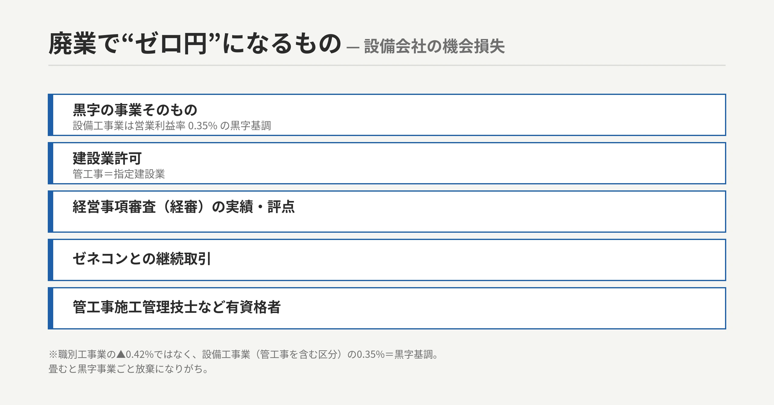 空調設備工事の廃業で消えるもの：指定建設業（管工事業）許可／経審の実績／ゼネコン継続取引／管工事施工管理技士／黒字事業（営業利益率0.35%）＝すべてゼロ円（機会損失）