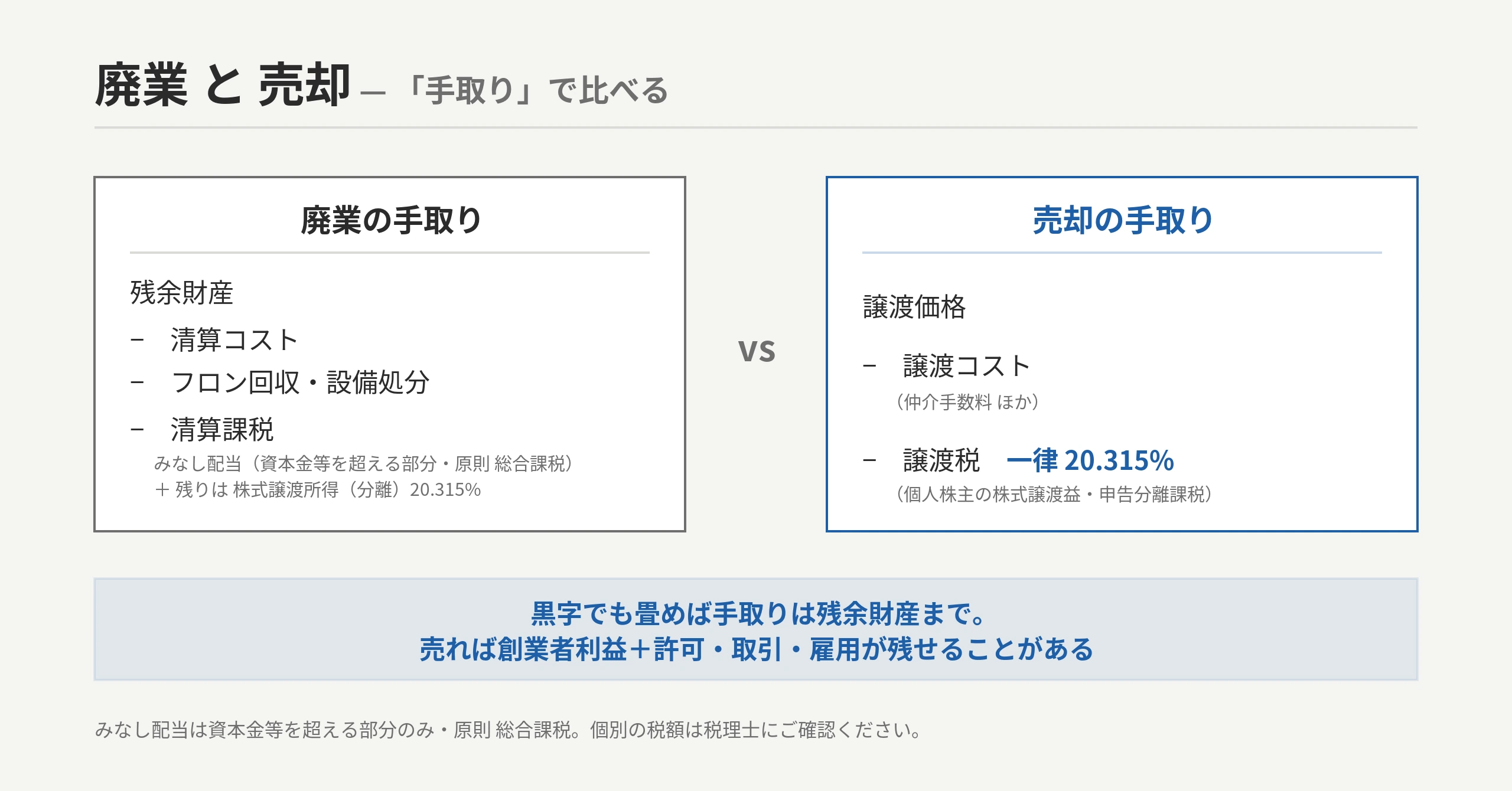 廃業の手取り（残余財産−清算コスト−清算課税）と売却の手取り（譲渡価格−譲渡コスト−20.315%）を同じ物差しで比較するメーター