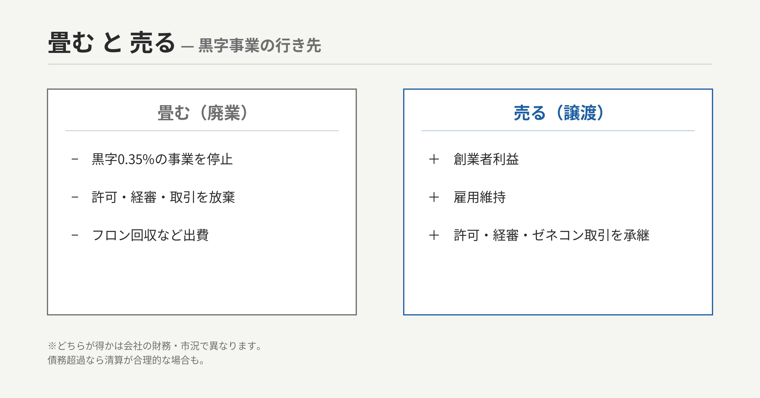 黒字廃業の機会損失 対比図：畳む＝黒字事業（営業利益率0.35%）＋指定建設業（管工事業）許可＋経審実績＋ゼネコン取引＋管工事施工管理技士を放棄（ゼロ円）／売る＝創業者利益＋雇用維持＋許可・経審・取引・有資格者を承継