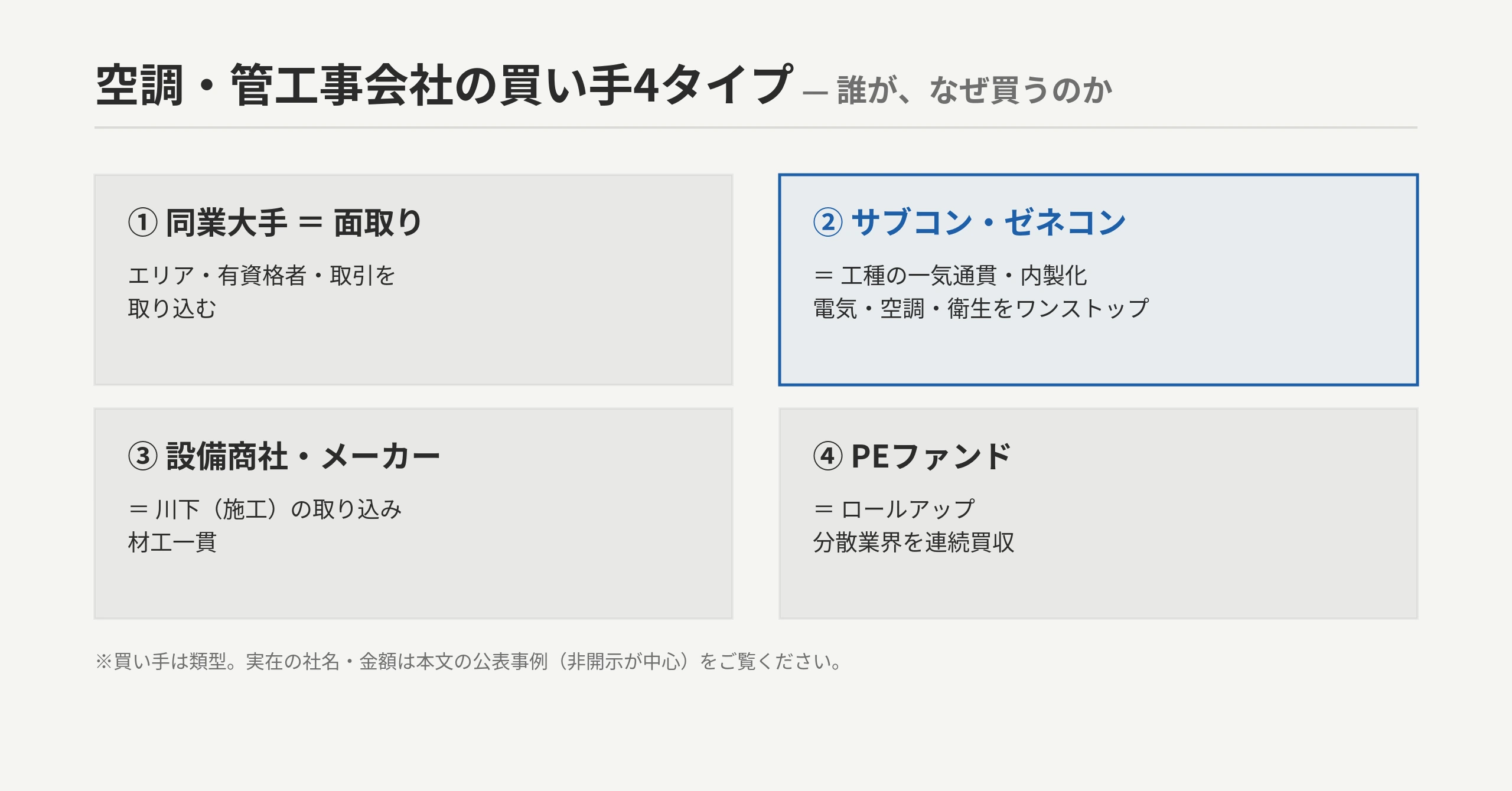 空調設備・管工事会社の買い手4タイプ：①同業大手=面取り（エリア・元請枠/有資格者の取り込み） ②サブコン・ゼネコン=工種の一気通貫・内製化 ③設備商社・メーカー=川下（施工/保守）の取り込み ④ファンド=ロールアップ