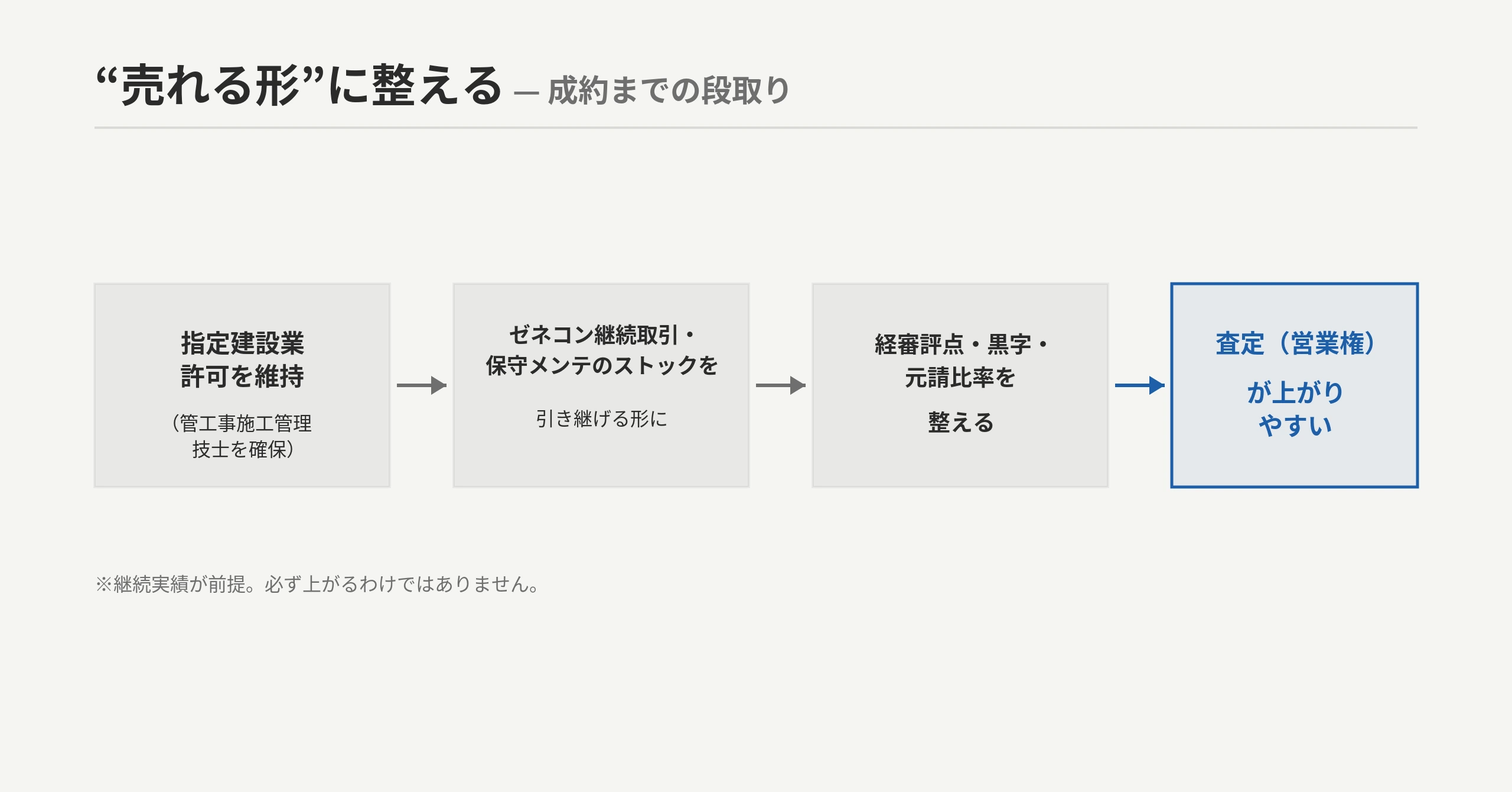 「成約までの整え方」フロー：指定建設業許可を維持（専任技術者＝管工事施工管理技士を確保）→ ゼネコン/サブコン継続取引・保守ストックを引き継げる形に整える（属人化解消）→ 経審評点・黒字・元請比率で営業権を厚く → 査定（評価額）向上