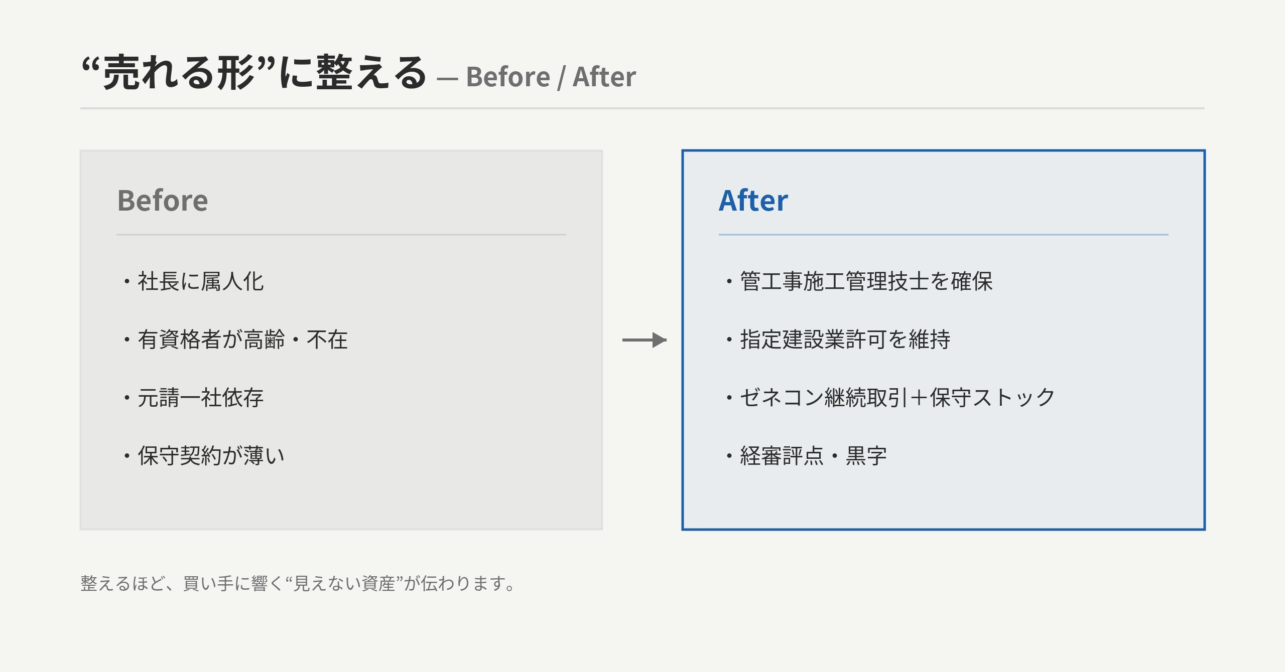 「売れる形」に整えるBefore/After。公表事例の金額は希望額/開示額で成約額とは限らない
