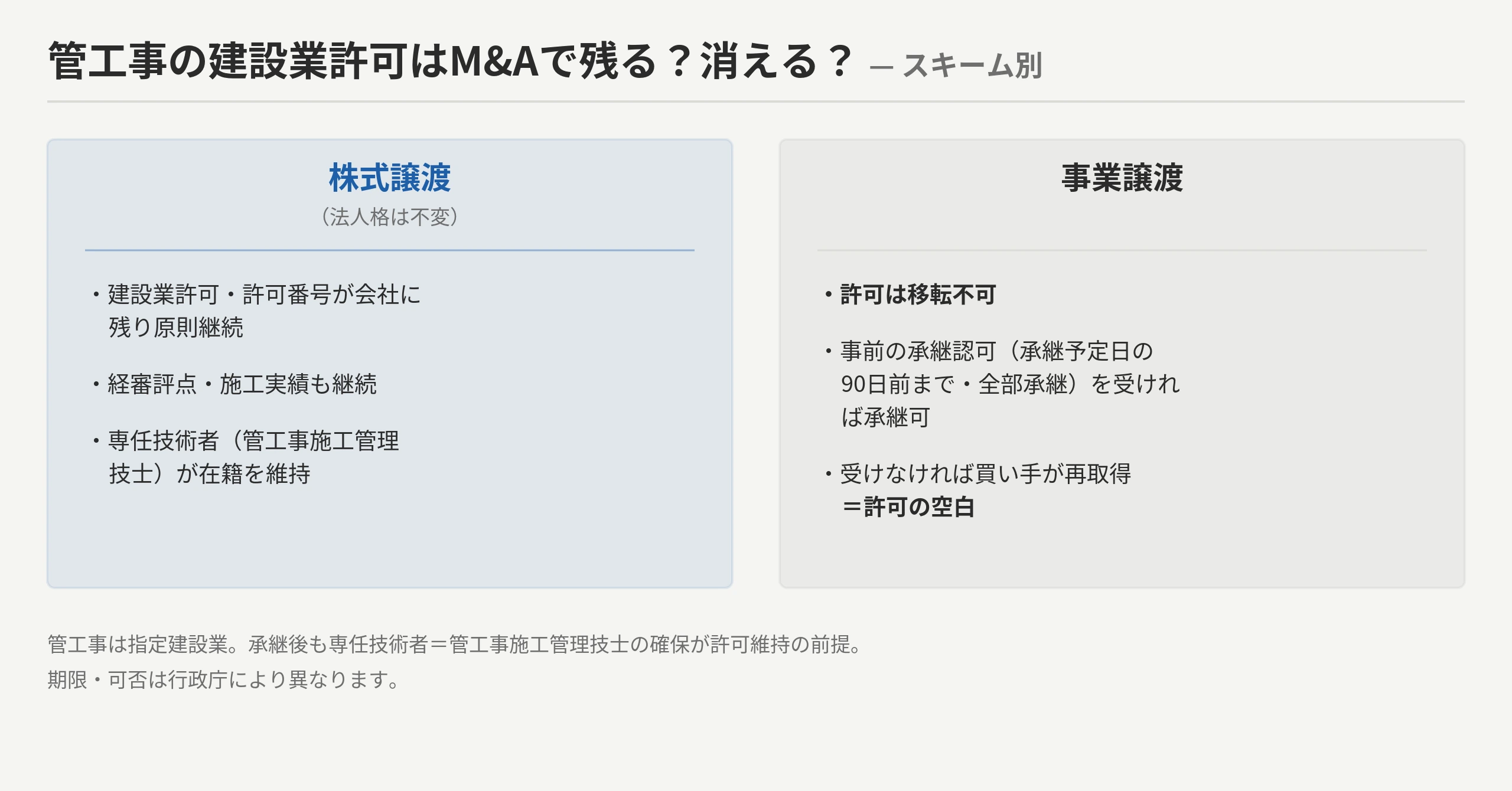 管工事の許可・経審・実績・専任技術者×M&Aスキーム別の承継分岐：株式譲渡は会社に帰属したまま原則継続、事業譲渡・合併分割は許可は移転不可で事前認可or再取得・経審/実績は再構築・専任技術者の確保が前提