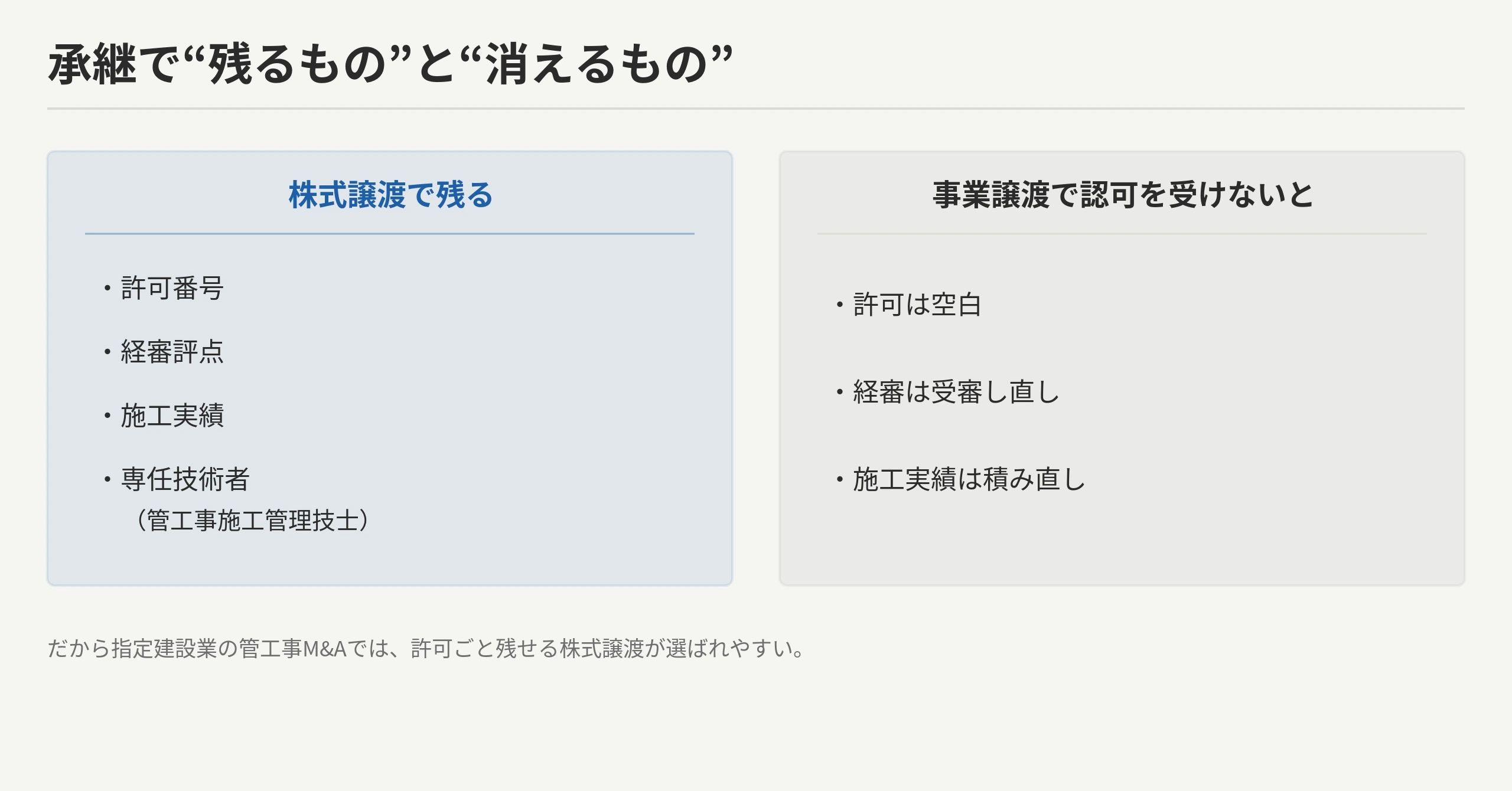 承継で残るもの（株式譲渡：許可番号・経審評点・施工実績・専任技術者）と、事業譲渡で事前認可を受けないと生じる消えるもの（許可空白・経審受審し直し・実績積み直し＝要再構築）の対比