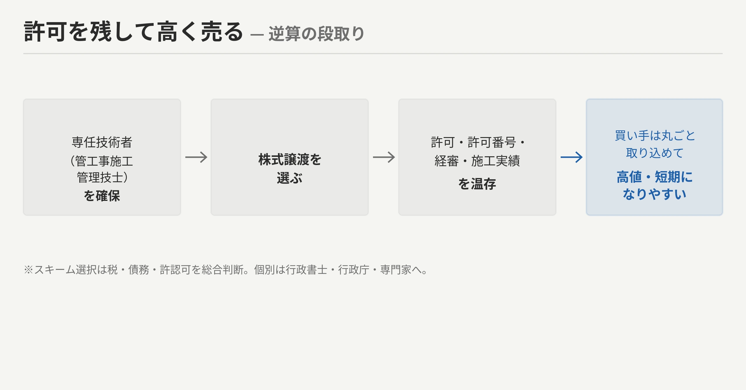 許可を残して高く売る逆算：専任技術者＝管工事施工管理技士の確保→株式譲渡→許可・経審・施工実績を温存→査定向上。廃業すればゼロ・承継すれば値が付く