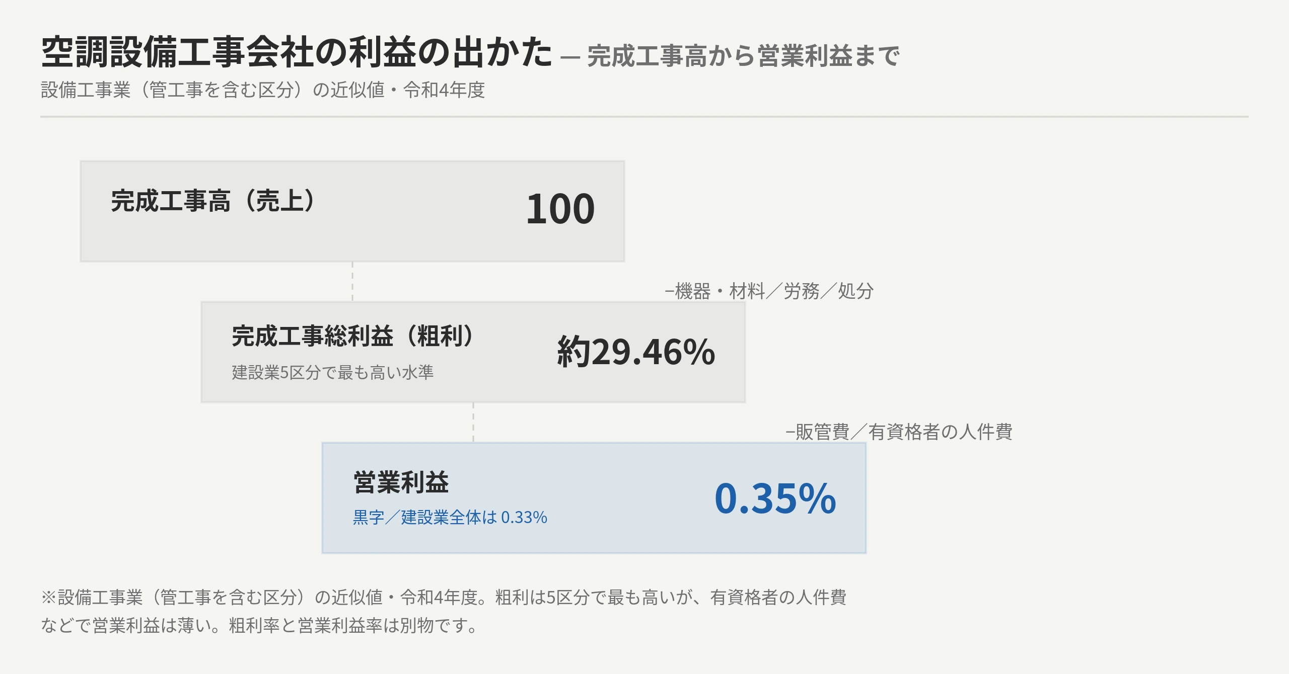完成工事高（売上）から機器・材料費・労務費を引いた完成工事総利益＝粗利率29.46%（業界サイトの“利益率20〜30%”はここ／建設業5区分で最高）から、さらに販管費・有資格者の人件費を引くと営業利益率は約0.35%（黒字だが薄利）まで落ちることを示すP/L階段図