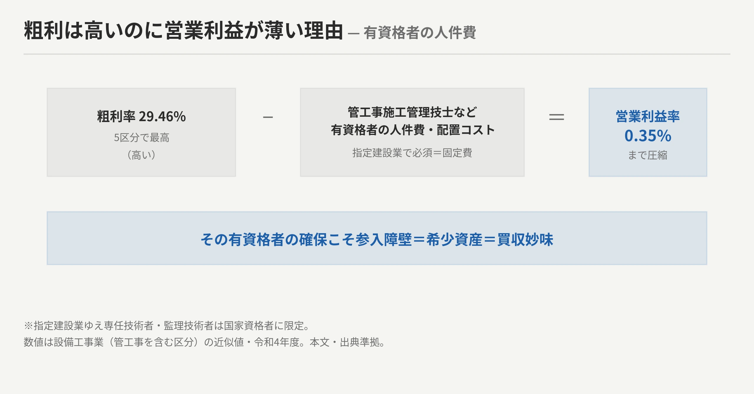 粗利は高いのに営業利益が薄い理由を示す図。粗利率29.46%（高い）から管工事施工管理技士・現場代理人など有資格者の人件費という固定費（販管費）を引くと営業利益率0.35%（薄い）になり、指定建設業ゆえ有資格者の確保が必須で利益率を圧迫するが、それが参入障壁＝希少資産＝買収妙味になることを示す構造図