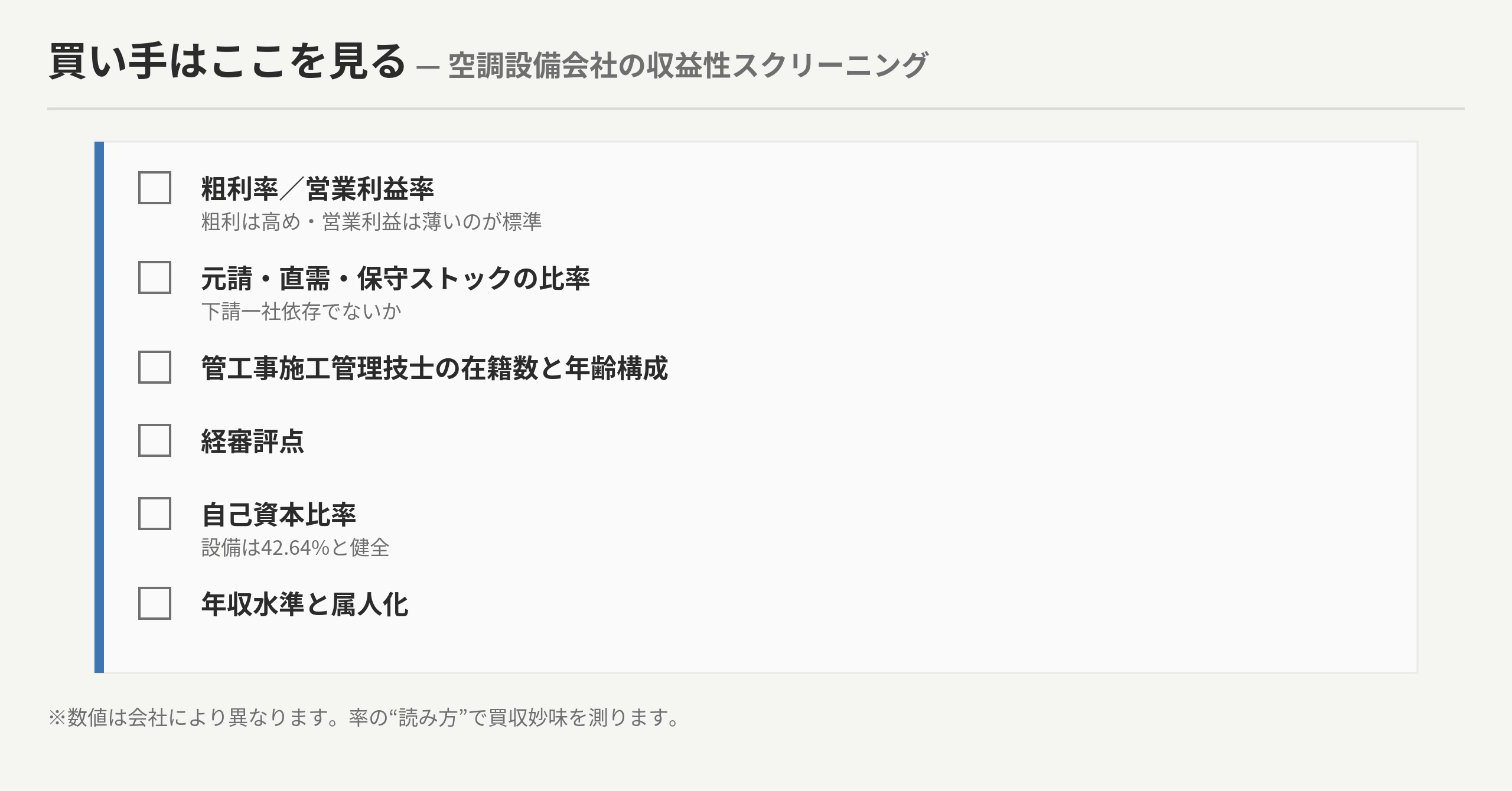 決算の利益率は実力ではないことを示す買い手スクリーニング図。①完成工事高に対する粗利率／営業利益率・ROEを正常収益力に引き直し②元請／下請比率・保守ストック比率・一社依存③指定建設業の許可・1級／2級管工事施工管理技士など有資格者の数と年齢構成・経審評点④自己資本比率・個人保証・簿外⑤年収水準→利益率が薄くても許可・有資格者を束ねればM&A妙味