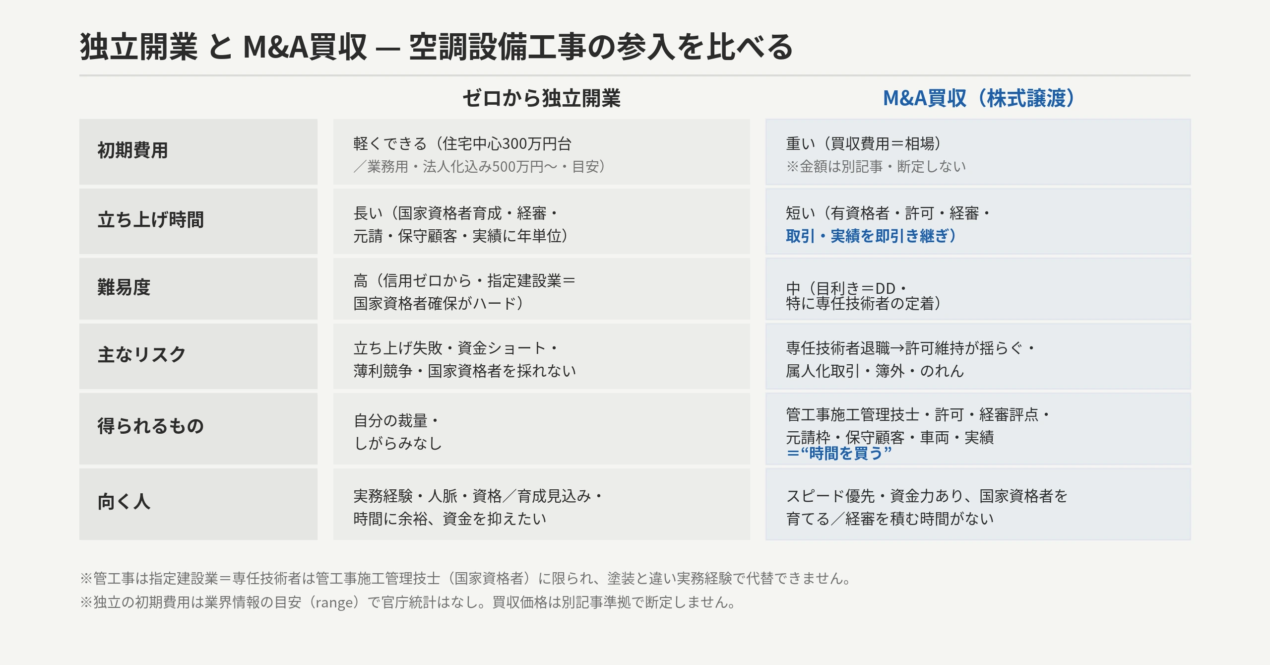空調設備工事の参入：独立開業 vs M&A買収の比較表。初期費用は独立=軽い(住宅中心300万円台／業務用・法人化込みで500万円〜・業界情報の目安・range)/買収=重い(買収費用は別記事)、立ち上げ時間は独立=長い(国家資格者育成・経審・元請・保守顧客・実績に年単位)/買収=短い(即引き継ぎ)、難易度は独立=高(信用ゼロから・指定建設業=国家資格者確保がハード)/買収=中(目利き=DD・専任技術者定着)、リスクは独立=立ち上げ失敗・薄利競争・有資格者を採れない/買収=専任技術者退職→許可維持・属人化取引・簿外、得るものは独立=裁量/買収=管工事施工管理技士・許可・経審評点・元請枠・保守顧客・車両・実績＝時間を買う