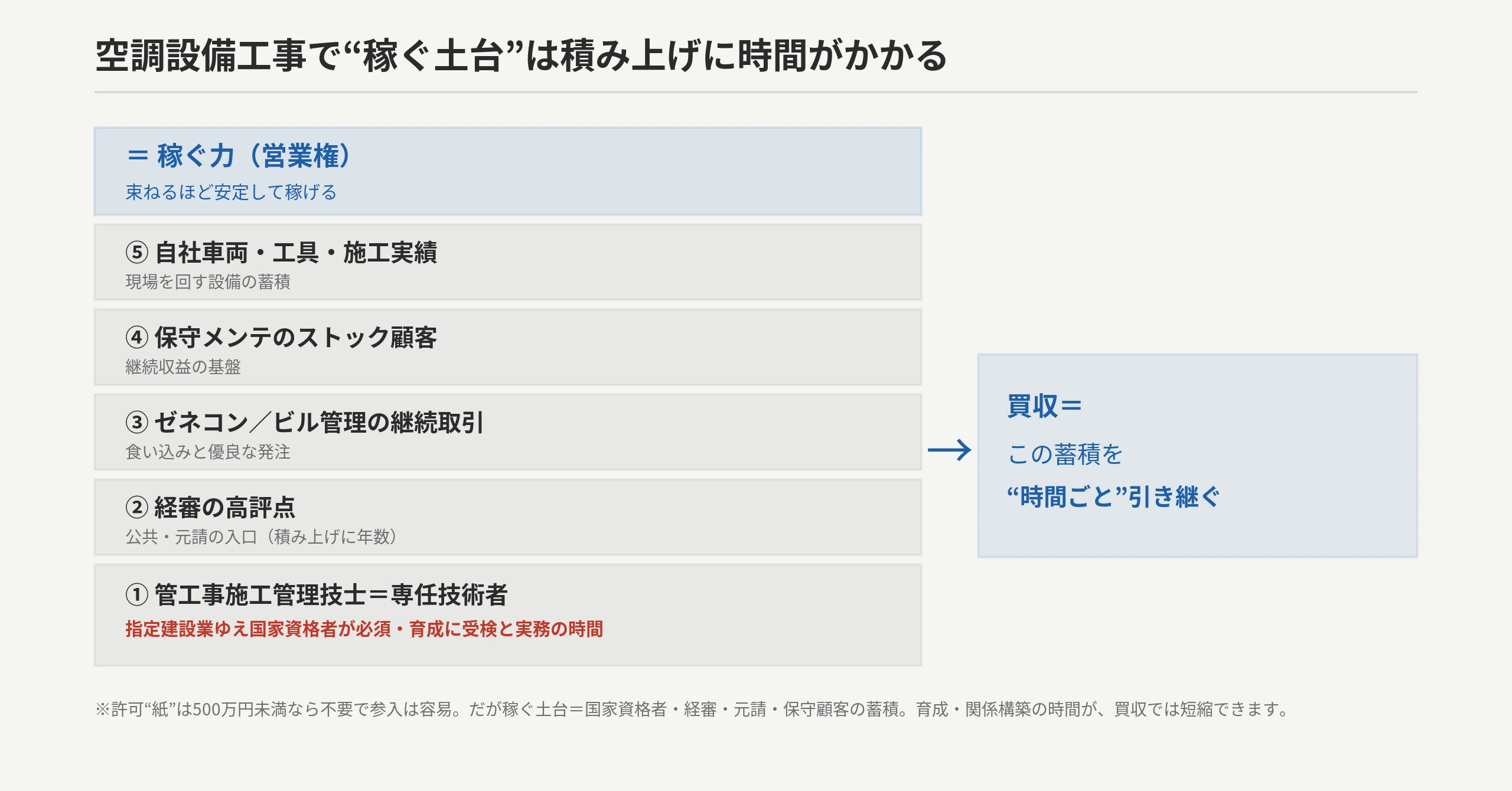 空調設備工事の実質的な参入障壁＝有資格者・経審・元請取引・保守顧客・車両実績の蓄積。ゼロから積むか買って束ねるか