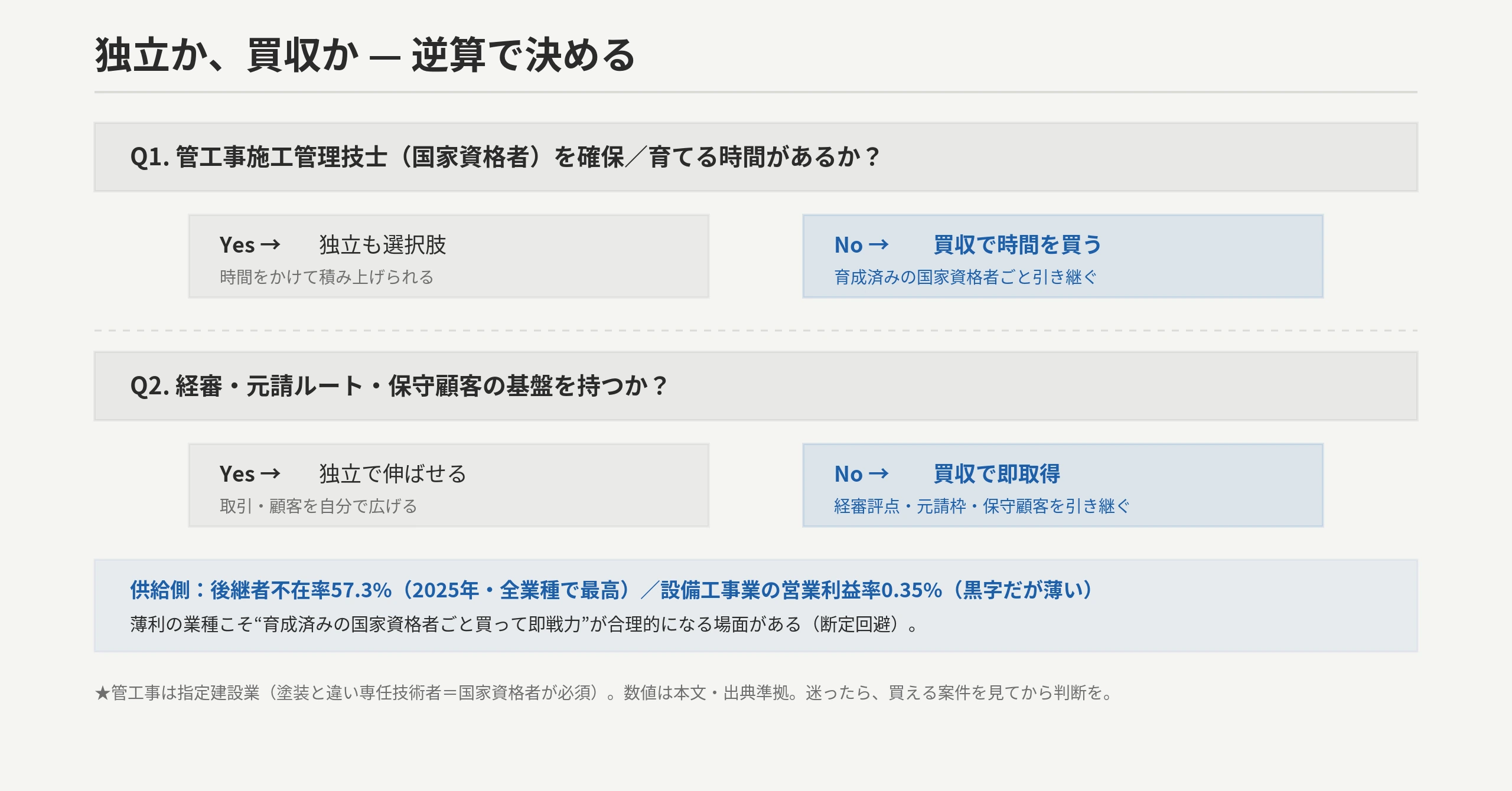 空調設備工事は独立だと初期費用は軽いが国家資格者育成・経審・元請・保守顧客の蓄積に年単位、買収は費用は重いが立ち上げ時間を飛ばし即戦力。後継者不在57.3%・設備工事業の営業利益率0.35%(黒字だが薄い)を踏まえ、薄利の業種こそ買って即戦力が合理的な場面があることを示す意思決定フロー＋逆算図。管工事は指定建設業＝塗装と違い専任技術者は国家資格者必須