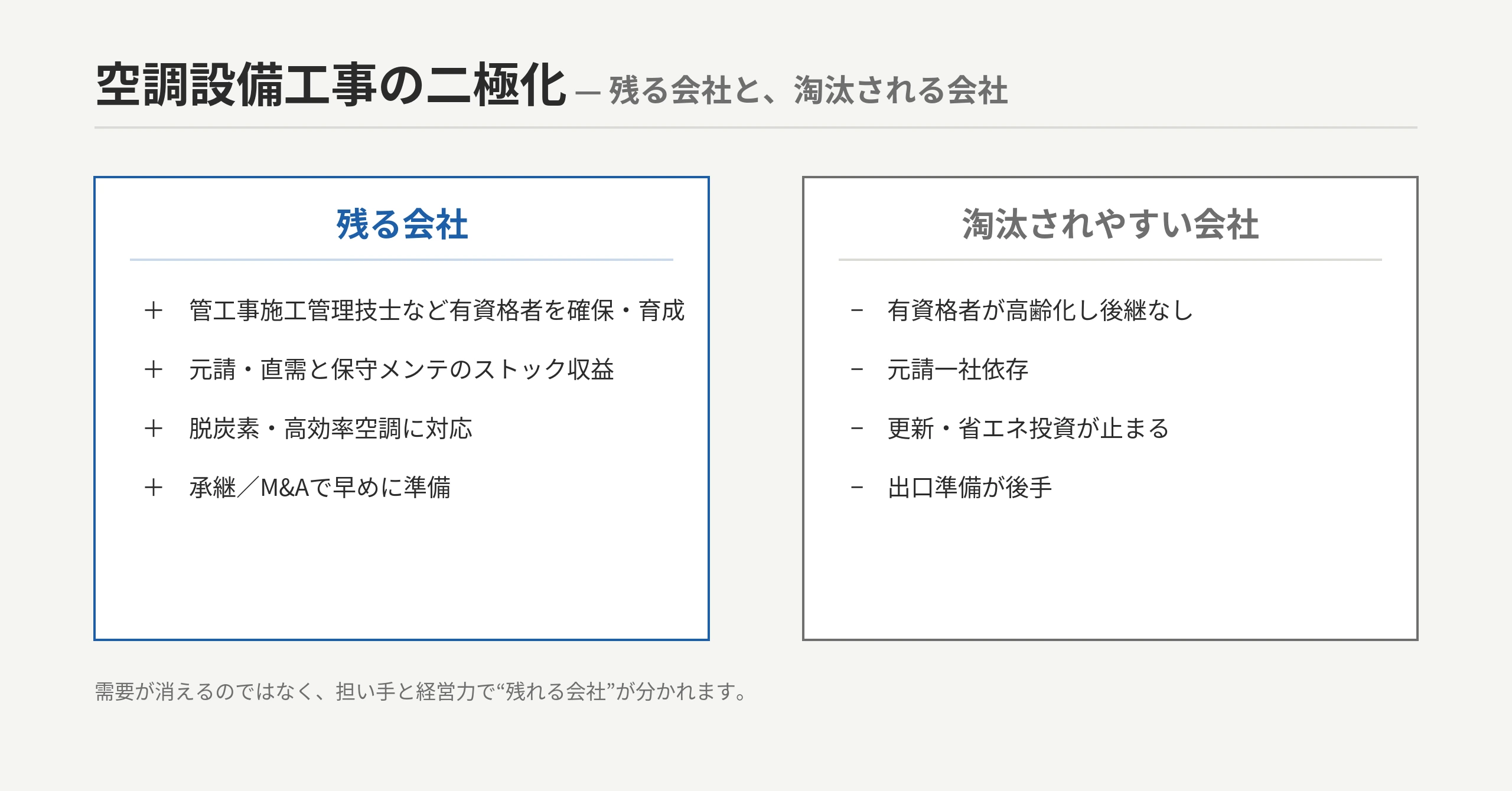 空調設備工事の二極化：右上＝有資格者確保・元請/直需・保守ストック・脱炭素対応＝残る会社／左下＝後継者なし・一社依存・有資格者不在・更新投資停止＝淘汰される会社