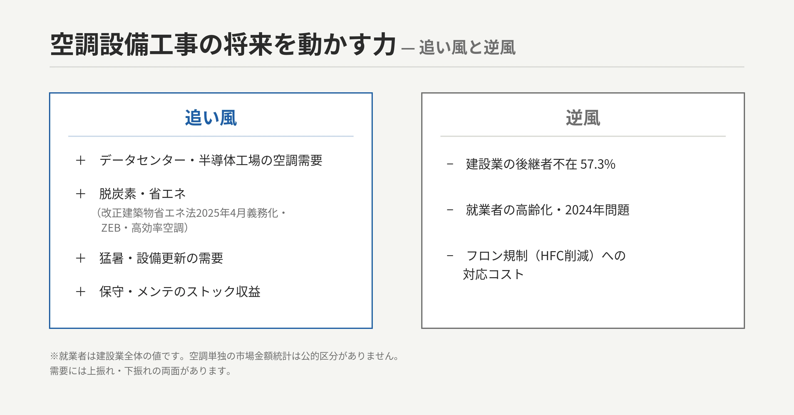 空調設備工事の将来性を押し上げる力と削る力：追い風＝データセンター/半導体・脱炭素/高効率空調・猛暑/更新需要・保守ストック ↔ 逆風＝後継者不在（57.3%）・2024年問題・フロン規制対応コスト