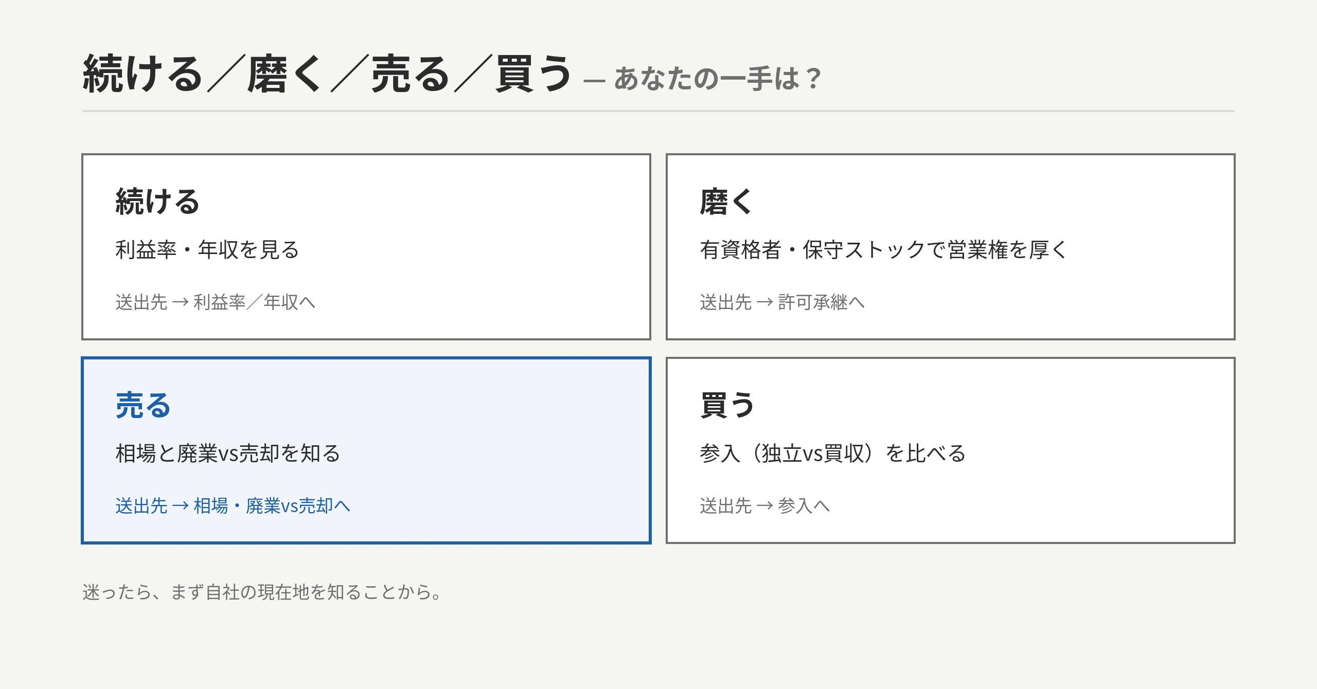 空調設備工事の4択意思決定フレーム：続ける（勝ち組条件を満たす）／磨く（有資格化・保守ストックで数年後に売る）／売る（許可・管工事施工管理技士・経審が生きる今）／買う（人材ごと取り込む）。詳細は相場・廃業vs売却・許認可承継・利益率・事例・参入の各記事へ