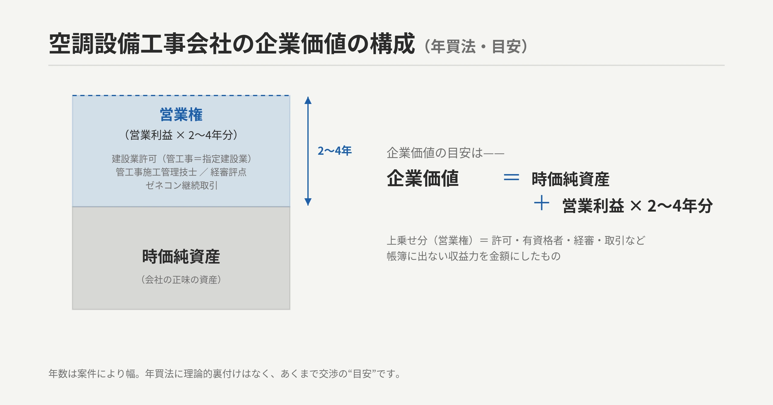 空調設備工事会社の企業価値の構成：時価純資産＋営業権（営業利益×2〜4年）。営業権を厚くする＝許可（管工事＝指定建設業）・管工事施工管理技士・経審評点・ゼネコン継続取引