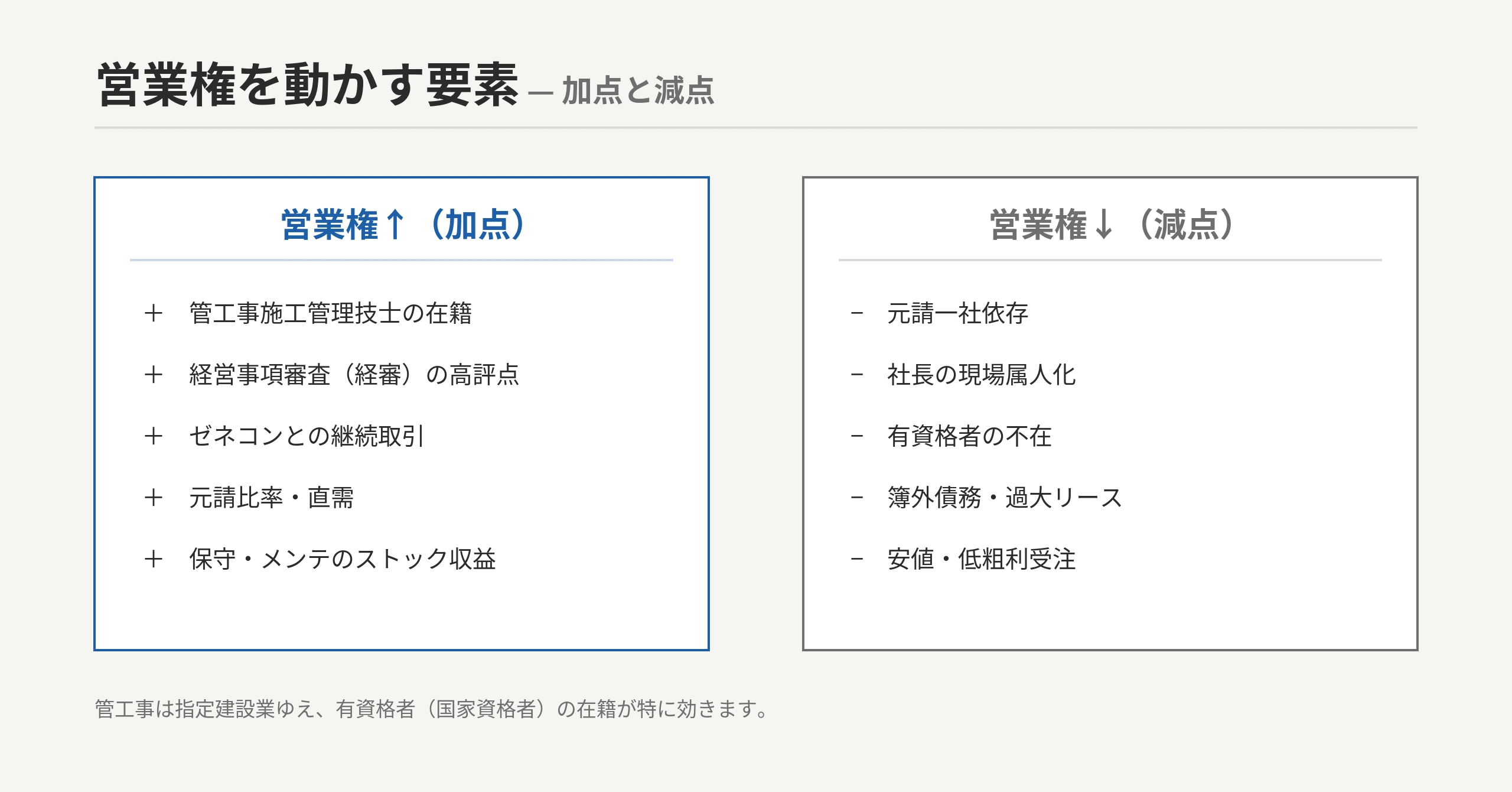 空調設備工事会社の営業権 加点・減点マップ：営業権↑＝管工事施工管理技士在籍・経審高評点・ゼネコン継続取引・元請比率・保守ストック／営業権↓＝一社依存・社長属人化・有資格者不在・簿外債務・安値受注
