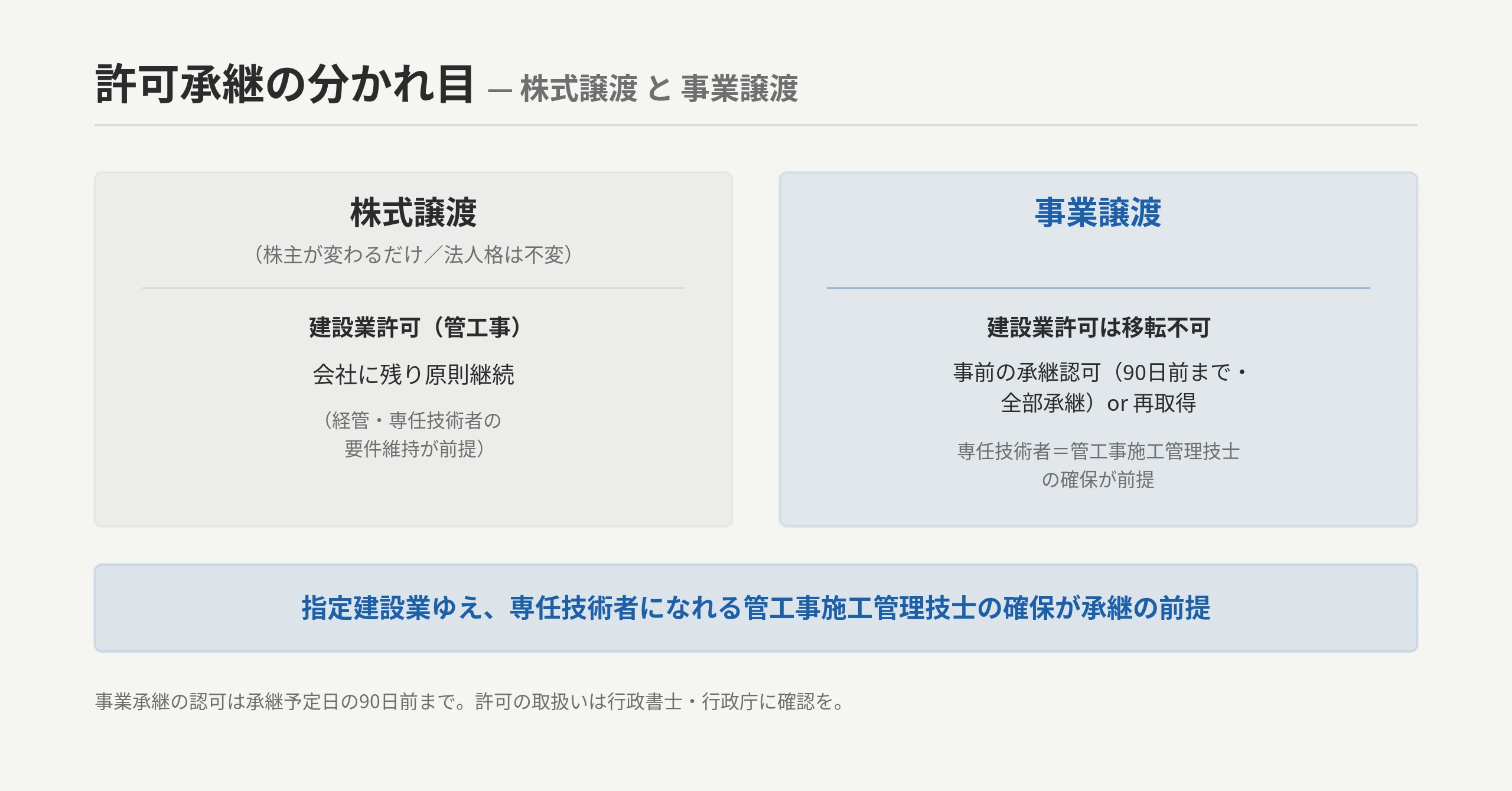 許可承継の分岐：株式譲渡＝指定建設業許可が会社に残り原則継続（経管・専任技術者の要件維持に注意）／事業譲渡＝許可は移転不可で承継認可or再取得（専任技術者＝管工事施工管理技士の確保が前提）