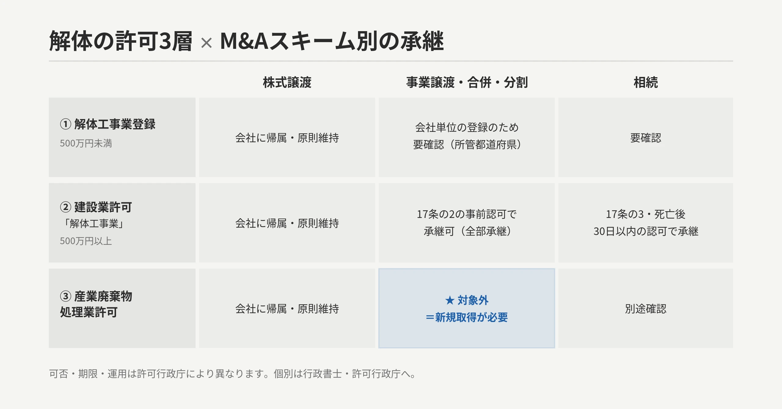 解体の許可3層×M&Aスキーム別の承継マトリクス：株式譲渡は3層とも原則維持、事業譲渡・合併分割は建設業許可が事前認可で承継可・産廃は新規取得