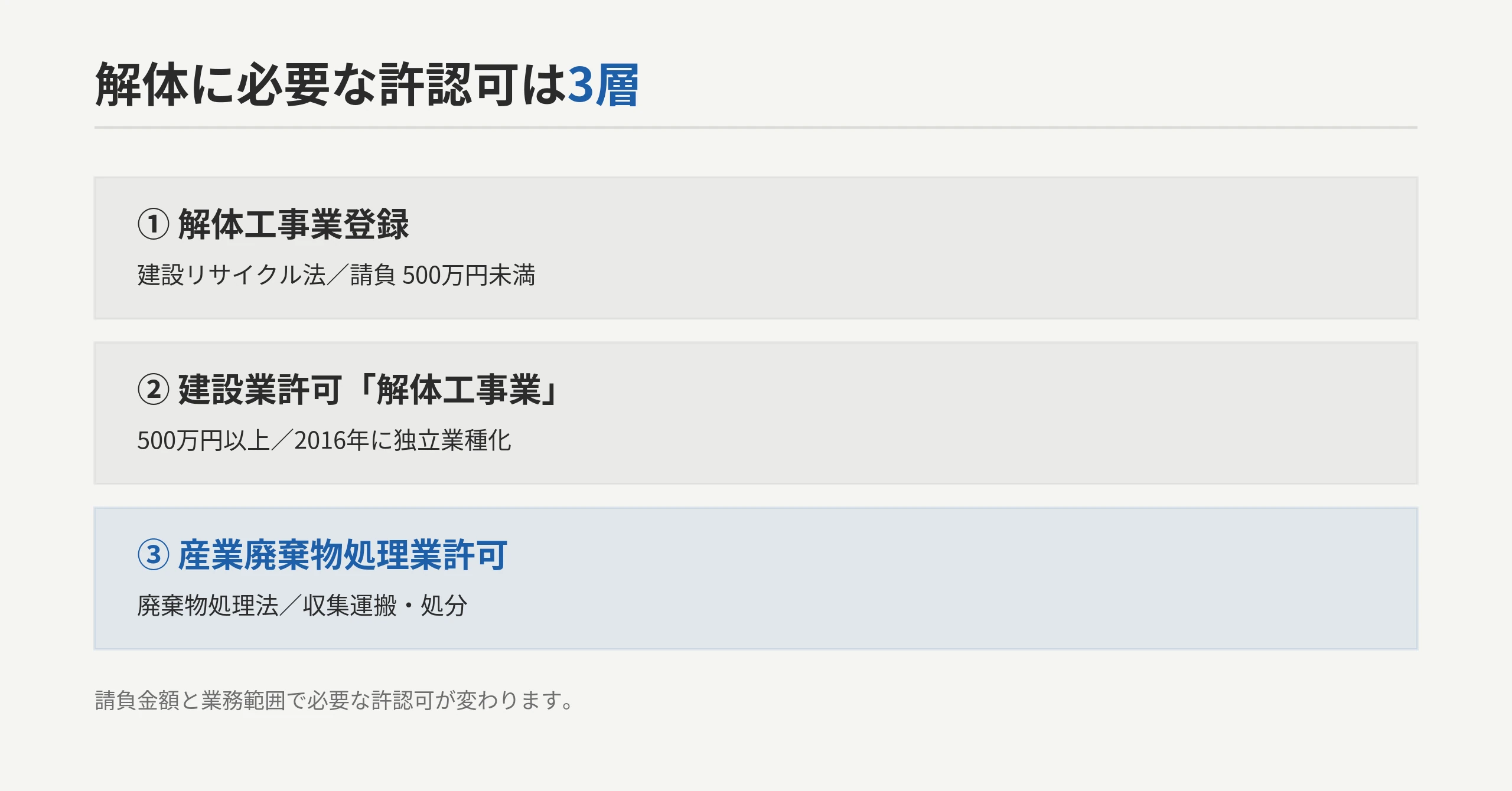 解体に必要な許認可は3層：①解体工事業登録②建設業許可(解体)③産廃許可