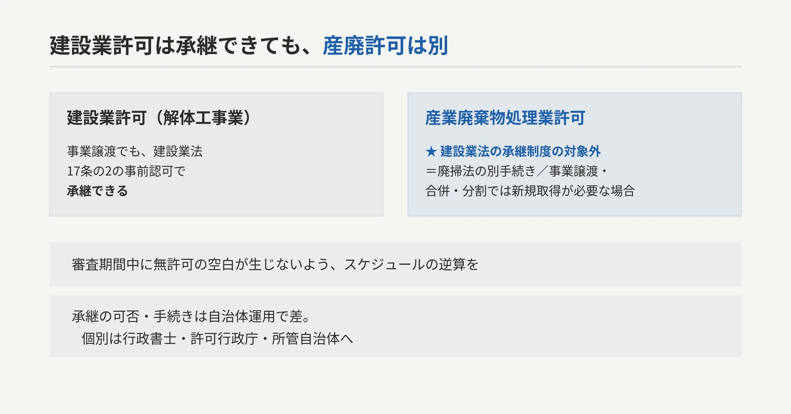 建設業許可は事前認可で承継できても、産廃許可は別。建設業法17条の2の対象外で、事業譲渡では新規取得が必要となり無許可の空白に注意