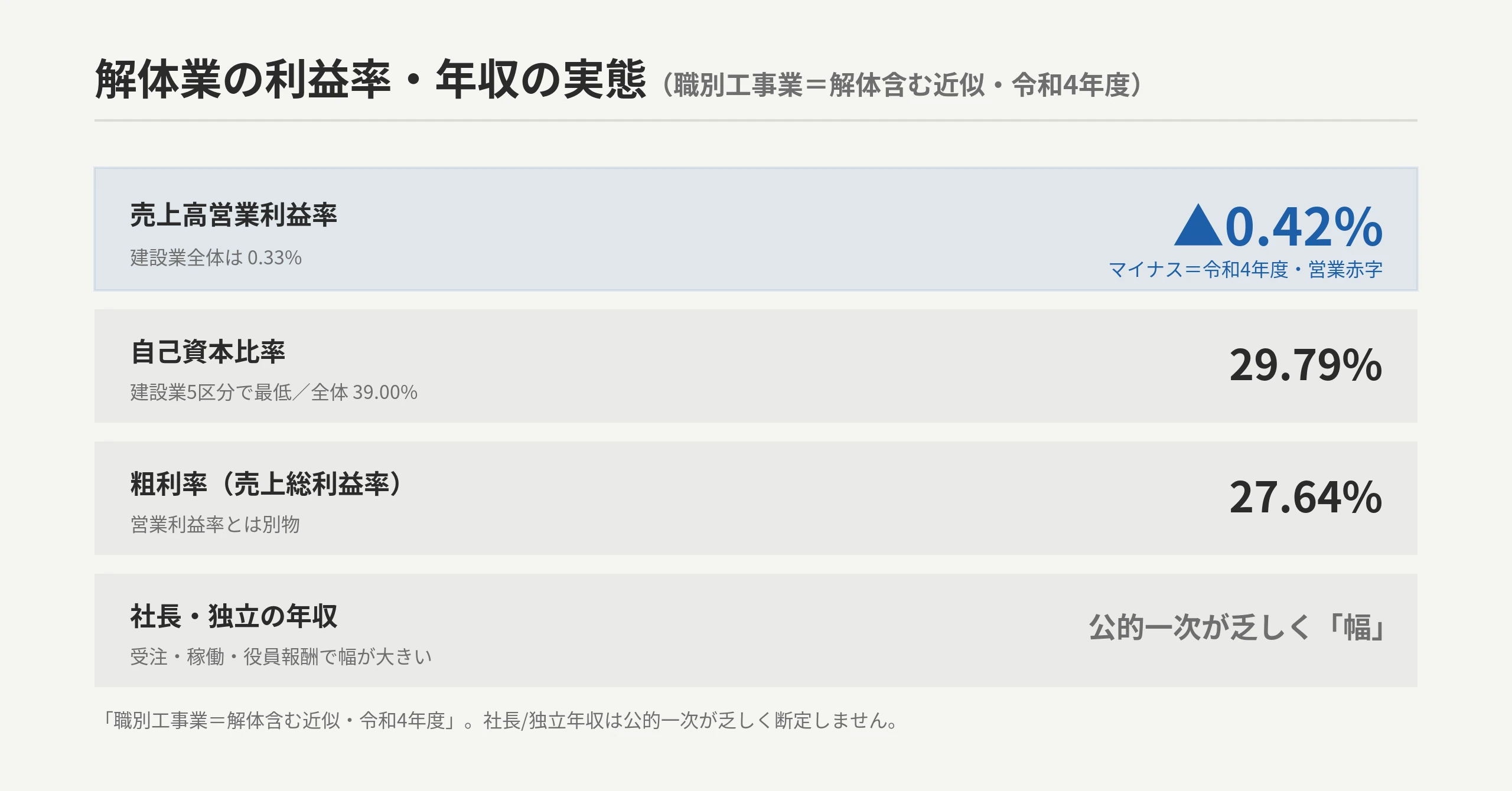 解体業の利益率・年収の実態を一覧化したサマリ表。営業利益率 ▲0.42%（マイナス＝営業赤字）、自己資本比率 29.79%、粗利率 約27.64%、社長・独立の年収は公的一次が乏しく幅で示す旨を注記