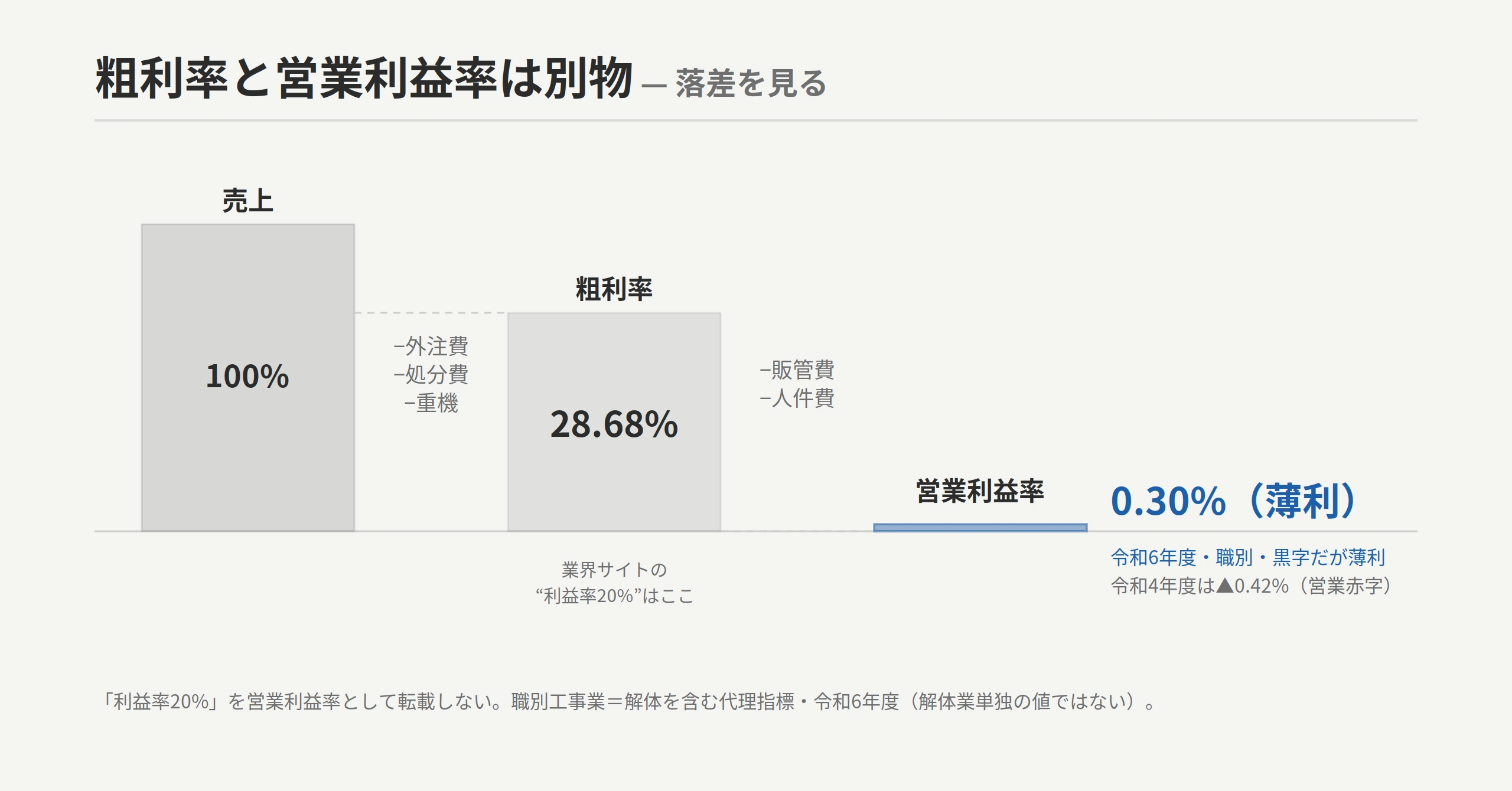 売上から外注費・処分費・重機を引いた粗利率（業界サイトの“利益率20%”はここ）から、さらに販管費・人件費を引くと営業利益率は0.30%（令和6年度・職別工事業）まで落ちることを示すウォーターフォール図