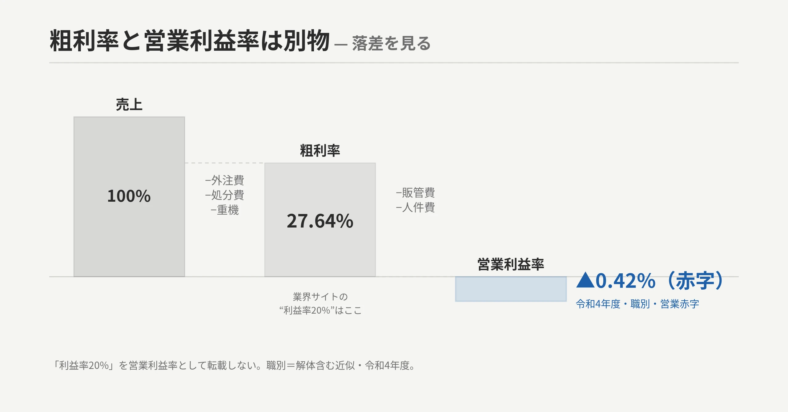 売上から外注費・処分費・重機を引いた粗利率（業界サイトの“利益率20%”はここ）から、さらに販管費・人件費を引くと営業利益率は▲0.42%（マイナス＝営業赤字）まで落ちることを示すウォーターフォール図