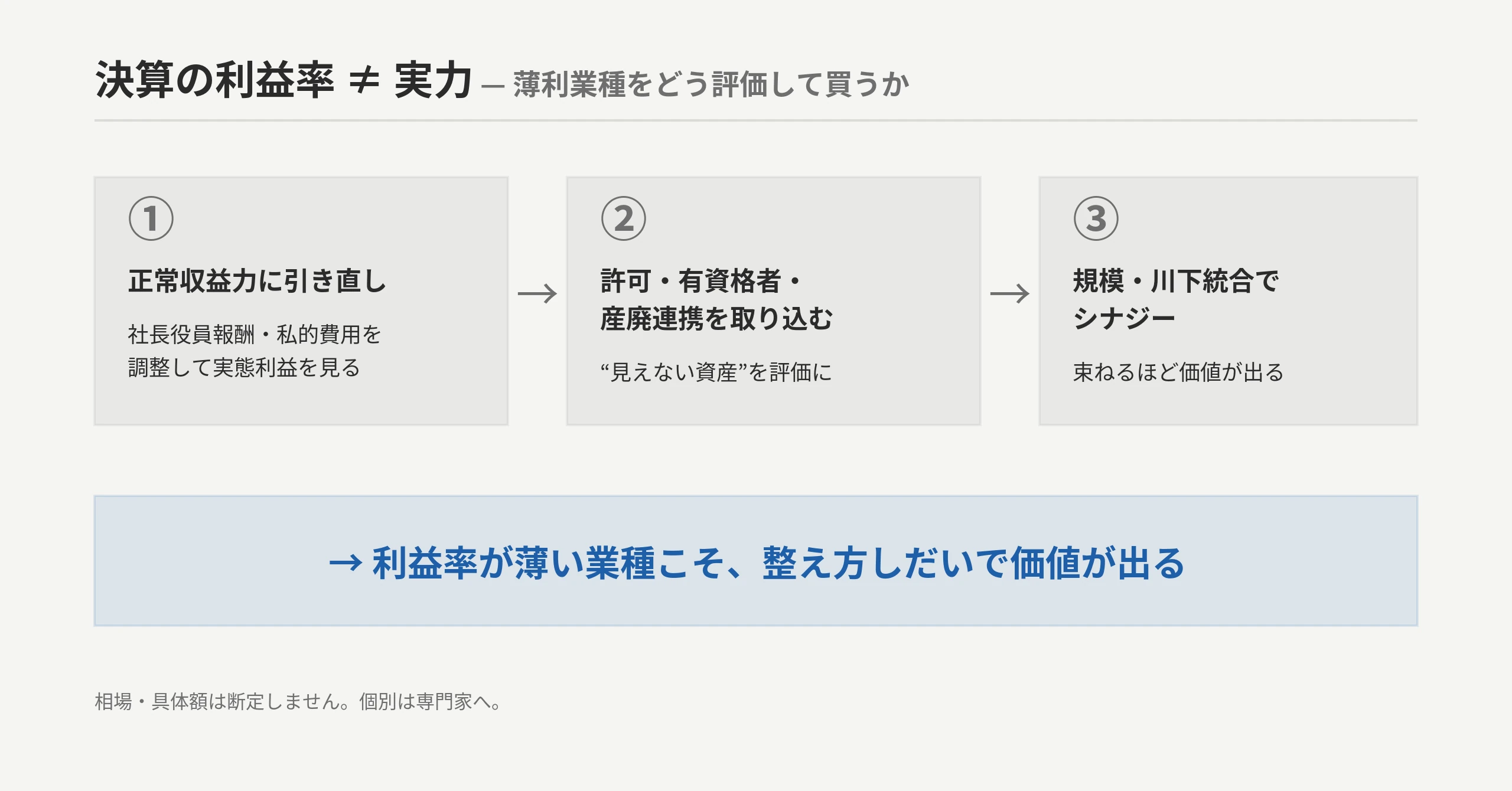 決算の利益率は実力ではないことを示す評価逆算図。①正常収益力に引き直し②許可・有資格者・産廃連携の取り込み③規模・川下統合でシナジー→利益率が薄い業種こそM&A妙味