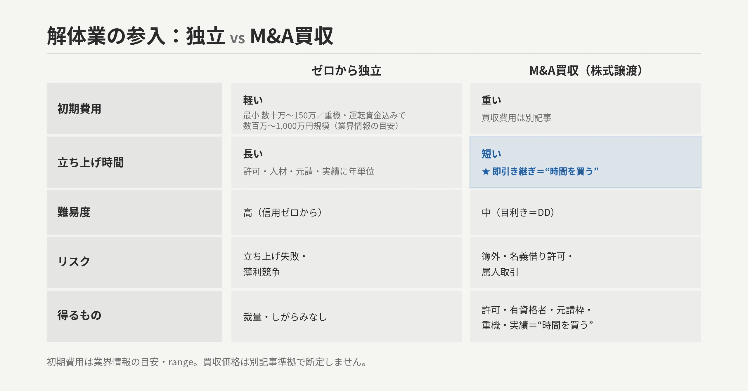 解体業の参入：独立 vs M&A買収の比較表。初期費用は独立=軽い(最小数十万〜150万／重機・運転資金込みで数百万〜1,000万円規模・業界情報の目安・range)/買収=重い(買収費用は別記事)、立ち上げ時間は独立=長い(年単位)/買収=短い(即引き継ぎ)、難易度は独立=高/買収=中、リスクは独立=立ち上げ失敗・薄利競争/買収=簿外・名義借り許可・属人取引、得るものは独立=裁量/買収=許可・有資格者・元請枠・重機・実績＝時間を買う