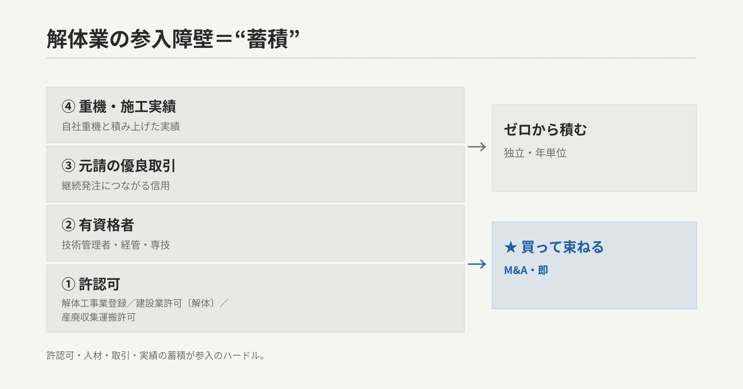 解体業の参入障壁＝許認可・有資格者・元請取引・重機実績の蓄積。ゼロから積むか買って束ねるか