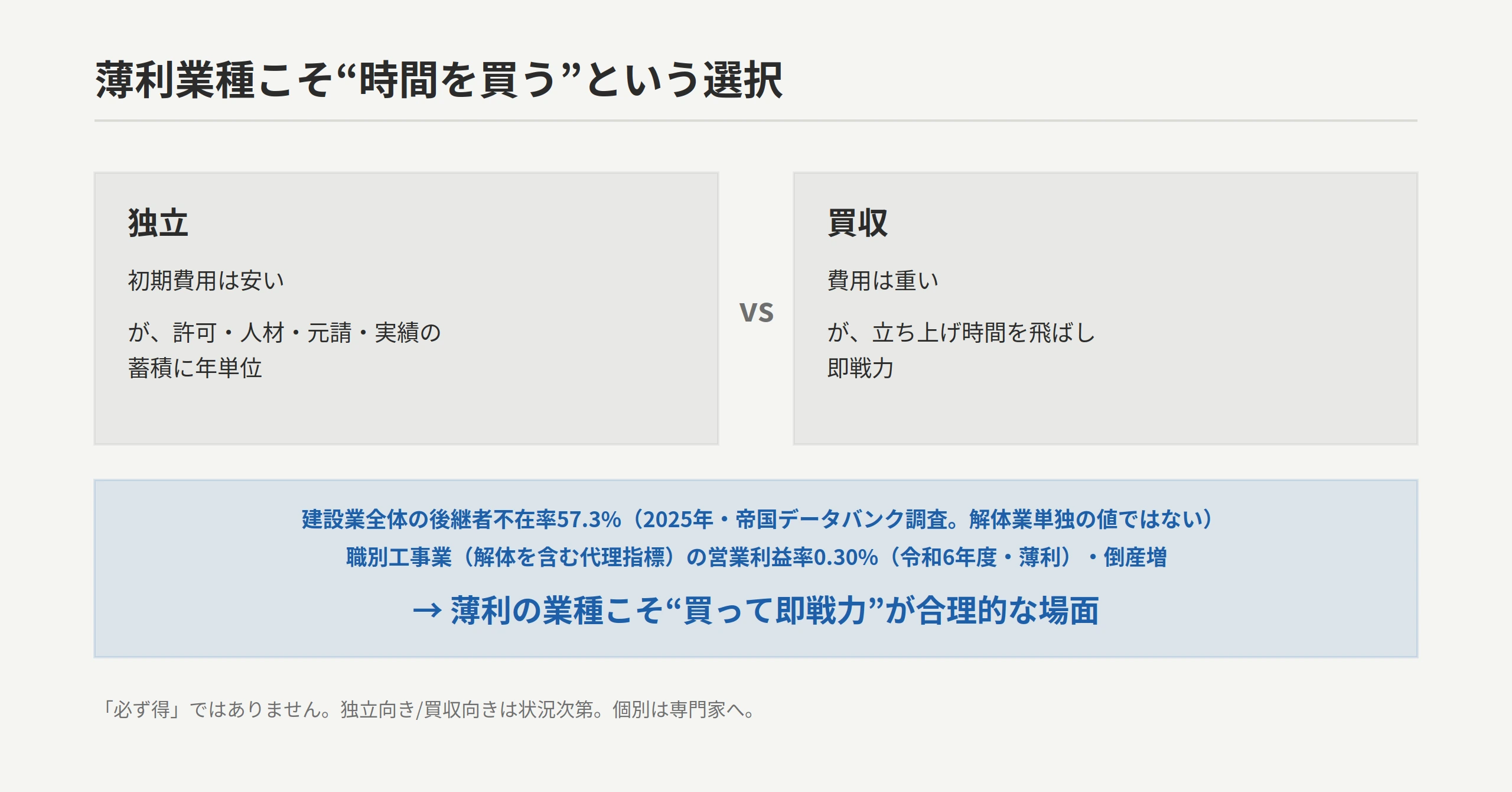 解体は独立だと初期費用は安いが許可・人材・元請・実績の蓄積に年単位、買収は費用は重いが立ち上げ時間を飛ばし即戦力。建設業全体の後継者不在率57.3%（2025年・帝国データバンク調査）・職別工事業の営業利益率0.30%（令和6年度）・倒産増を踏まえ、薄利の業種こそ買って即戦力が合理的な場面があることを示す逆算図
