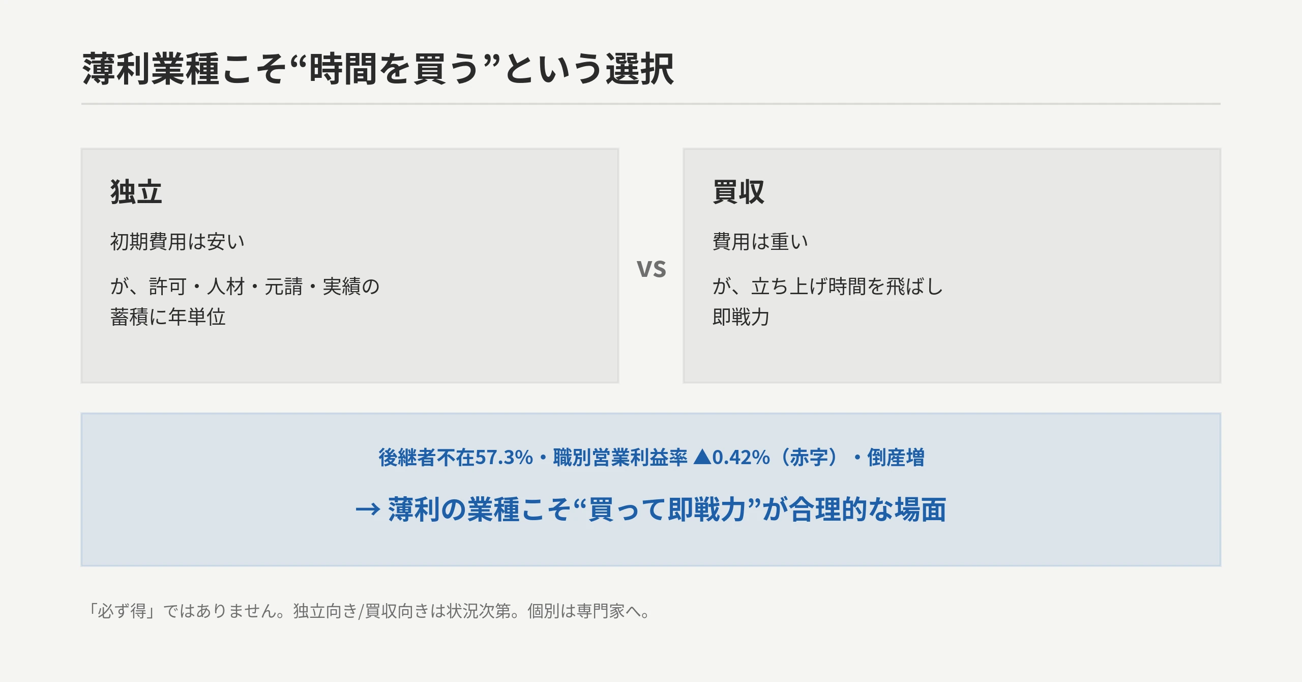解体は独立だと初期費用は安いが許可・人材・元請・実績の蓄積に年単位、買収は費用は重いが立ち上げ時間を飛ばし即戦力。後継者不在57.3%・職別営業利益率▲0.42%・倒産増を踏まえ、薄利の業種こそ買って即戦力が合理的な場面があることを示す逆算図