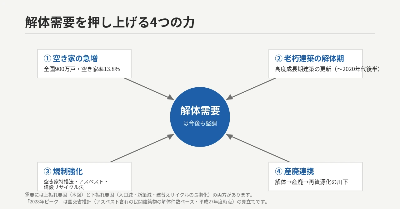 解体需要を押し上げる4つの力：①空き家の急増 ②老朽建築の解体期（〜2020年代後半） ③規制強化（空き家特措法・アスベスト・リサイクル法） ④産廃連携