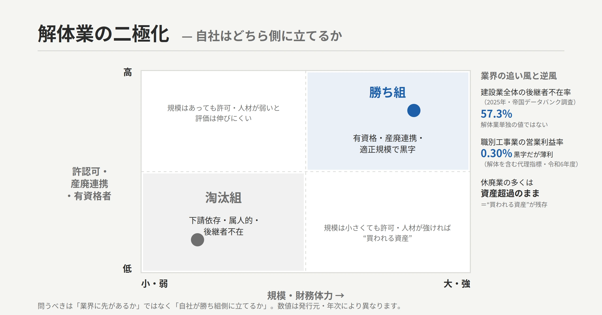解体業の二極化：右上＝有資格・産廃連携・適正規模＝勝ち組／左下＝下請・属人・後継不在＝淘汰組