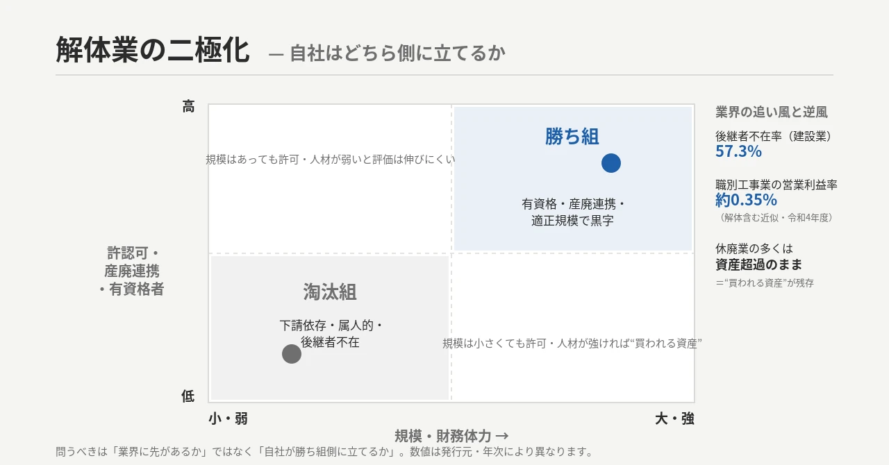 解体業の二極化：右上＝有資格・産廃連携・適正規模＝勝ち組／左下＝下請・属人・後継不在＝淘汰組