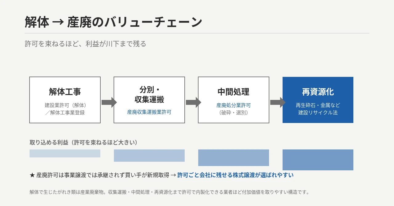 解体工事 → 分別・収集運搬（産廃許可）→ 中間処理 → 再資源化。許可を束ねるほど利益が残る
