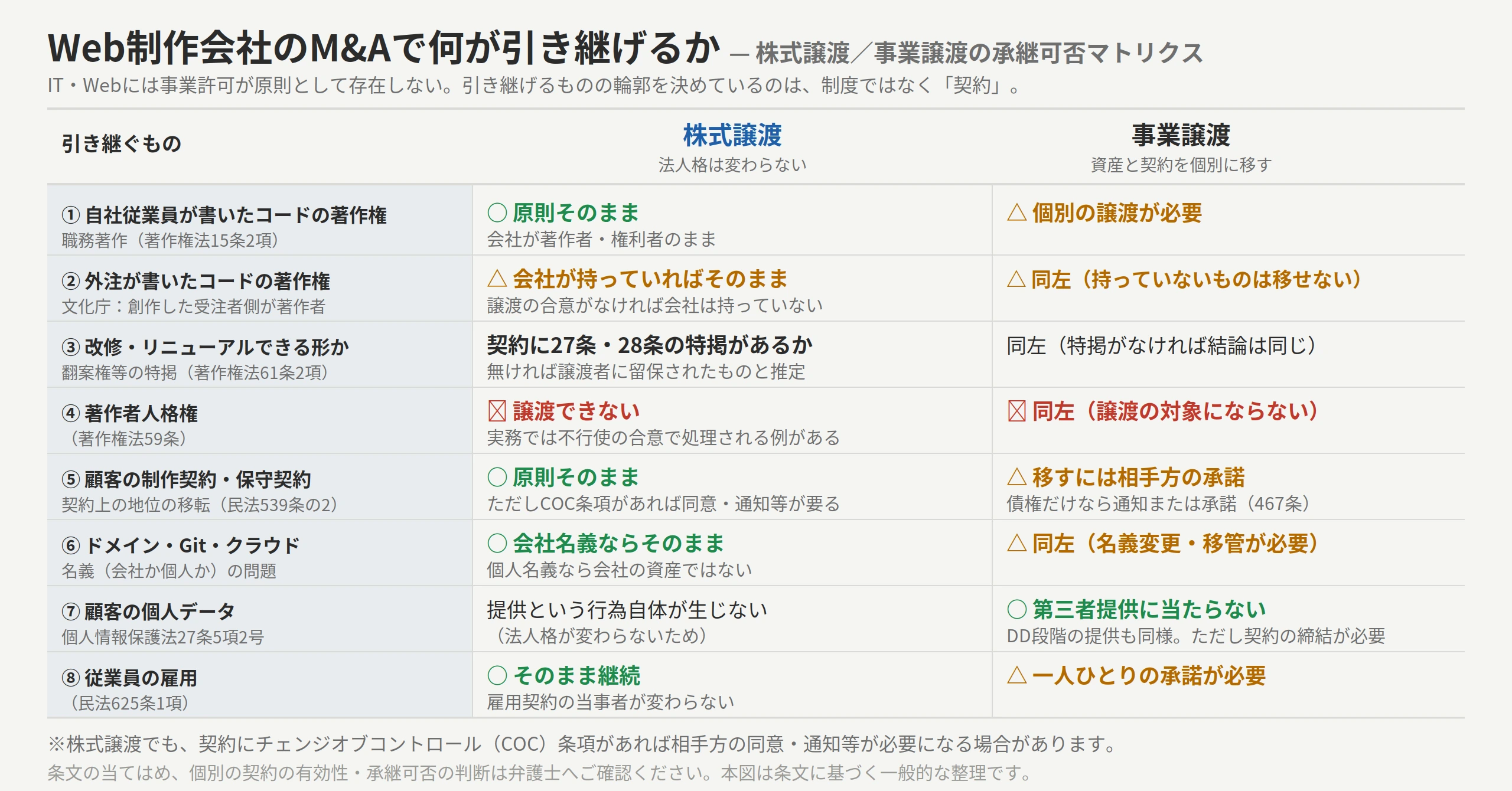 Web制作会社のM&Aで何が引き継げるか:株式譲渡(法人格は変わらない)と事業譲渡(資産と契約を個別に移す)の承継可否マトリクス。①自社従業員が書いたコードの著作権=株式譲渡は原則そのまま(職務著作・著作権法15条2項)/事業譲渡は個別の譲渡が必要。②外注が書いたコードの著作権=会社が持っていればそのまま、譲渡の合意がなければ会社は持っていない。③改修・リニューアルできる形か=契約に27条・28条の特掲があるか(無ければ譲渡者に留保されたものと推定・著作権法61条2項)。④著作者人格権=譲渡できない(著作権法59条)。⑤顧客の制作契約・保守契約=株式譲渡は原則そのまま(COC条項があれば同意・通知等が要る)/事業譲渡は移すには相手方の承諾(民法539条の2)、債権だけなら通知または承諾(467条)。⑥ドメイン・Git・クラウド=会社名義ならそのまま、個人名義なら会社の資産ではない。⑦顧客の個人データ=株式譲渡は提供という行為自体が生じない/事業譲渡は第三者提供に当たらない(個人情報保護法27条5項2号)、DD段階の提供も同様だが契約の締結が必要。⑧従業員の雇用=株式譲渡はそのまま継続/事業譲渡は一人ひとりの承諾が必要(民法625条1項)。個別の判断は弁護士へ
