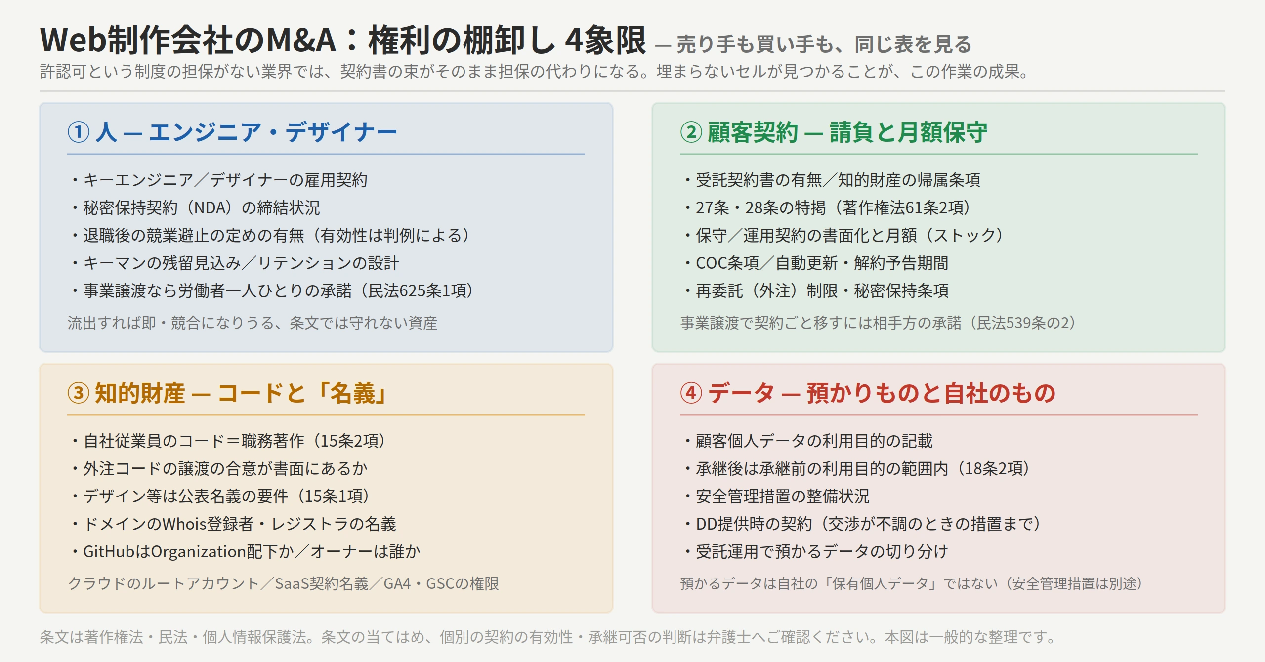 Web制作会社のM&A:権利の棚卸し4象限チェックリスト。①人(エンジニア・デザイナー)=キーエンジニア/デザイナーの雇用契約、秘密保持契約(NDA)の締結状況、退職後の競業避止の定めの有無(有効性は判例による)、キーマンの残留見込み/リテンションの設計、事業譲渡なら労働者一人ひとりの承諾(民法625条1項)。②顧客契約(請負と月額保守)=受託契約書の有無/知的財産の帰属条項、27条・28条の特掲(著作権法61条2項)、保守/運用契約の書面化と月額(ストック)、COC条項/自動更新・解約予告期間、再委託(外注)制限・秘密保持条項、事業譲渡で契約ごと移すには相手方の承諾(民法539条の2)。③知的財産(コードと名義)=自社従業員のコード=職務著作(15条2項)、外注コードの譲渡の合意が書面にあるか、デザイン等は公表名義の要件(15条1項)、ドメインのWhois登録者・レジストラの名義、GitHubはOrganization配下か/オーナーは誰か、クラウドのルートアカウント/SaaS契約名義/GA4・GSCの権限。④データ(預かりものと自社のもの)=顧客個人データの利用目的の記載、承継後は承継前の利用目的の範囲内(18条2項)、安全管理措置の整備状況、DD提供時の契約(交渉が不調のときの措置まで)、受託運用で預かるデータの切り分け