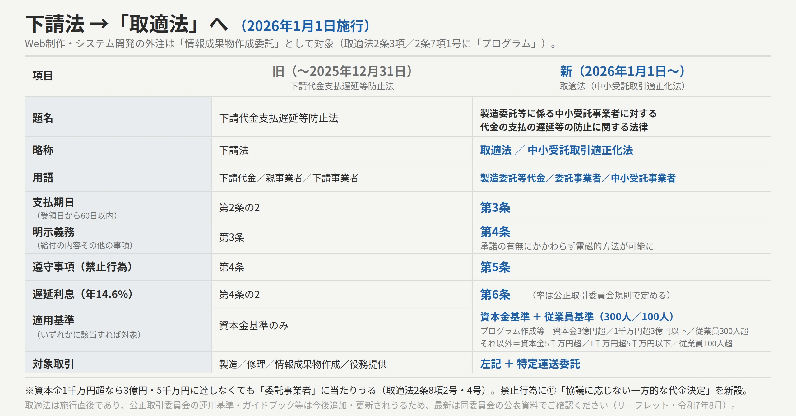 下請法から「取適法」への新旧対照表(2026年1月1日施行)。Web制作・システム開発の外注は「情報成果物作成委託」として対象(取適法2条3項/2条7項1号に「プログラム」)。題名=下請代金支払遅延等防止法→製造委託等に係る中小受託事業者に対する代金の支払の遅延等の防止に関する法律/略称=下請法→取適法・中小受託取引適正化法/用語=下請代金・親事業者・下請事業者→製造委託等代金・委託事業者・中小受託事業者/支払期日(受領日から60日以内)=第2条の2→第3条/明示義務=第3条→第4条(承諾の有無にかかわらず電磁的方法が可能に)/遵守事項(禁止行為)=第4条→第5条/遅延利息(年14.6%)=第4条の2→第6条(率は公正取引委員会規則で定める)/適用基準=資本金基準のみ→資本金基準+従業員基準(300人/100人。プログラム作成等=資本金3億円超・1千万円超3億円以下・従業員300人超、それ以外=資本金5千万円超・1千万円超5千万円以下・従業員100人超。いずれかに該当すれば対象)/対象取引=製造・修理・情報成果物作成・役務提供→左記+特定運送委託。注記:資本金1千万円超なら3億円・5千万円に達しなくても「委託事業者」に当たりうる(取適法2条8項2号・4号)。禁止行為に⑪「協議に応じない一方的な代金決定」を新設