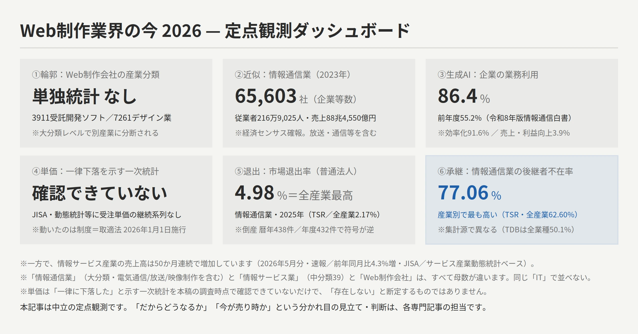 Web制作業界の今2026定点観測ダッシュボード：輪郭=Web制作会社を括る産業分類は無い（3911受託開発ソフトウェア業/7261デザイン業）→情報通信業で近似65,603社・216万9,025人・88兆4,550億円／生成AI=企業の業務利用86.4%・効果は効率化91.6%に対し売上利益向上3.9%／単価=一律下落を示す一次統計は確認できていない・取適法2026年1月1日施行／退出=市場退出率 情報通信業4.98%が全産業最高・倒産2025暦年438件/2025年度432件・情報サービス産業の売上高は50か月連続増／承継=後継者不在率77.06%（産業別最高・全産業62.60%）。分かれ目の見立ては別記事へ