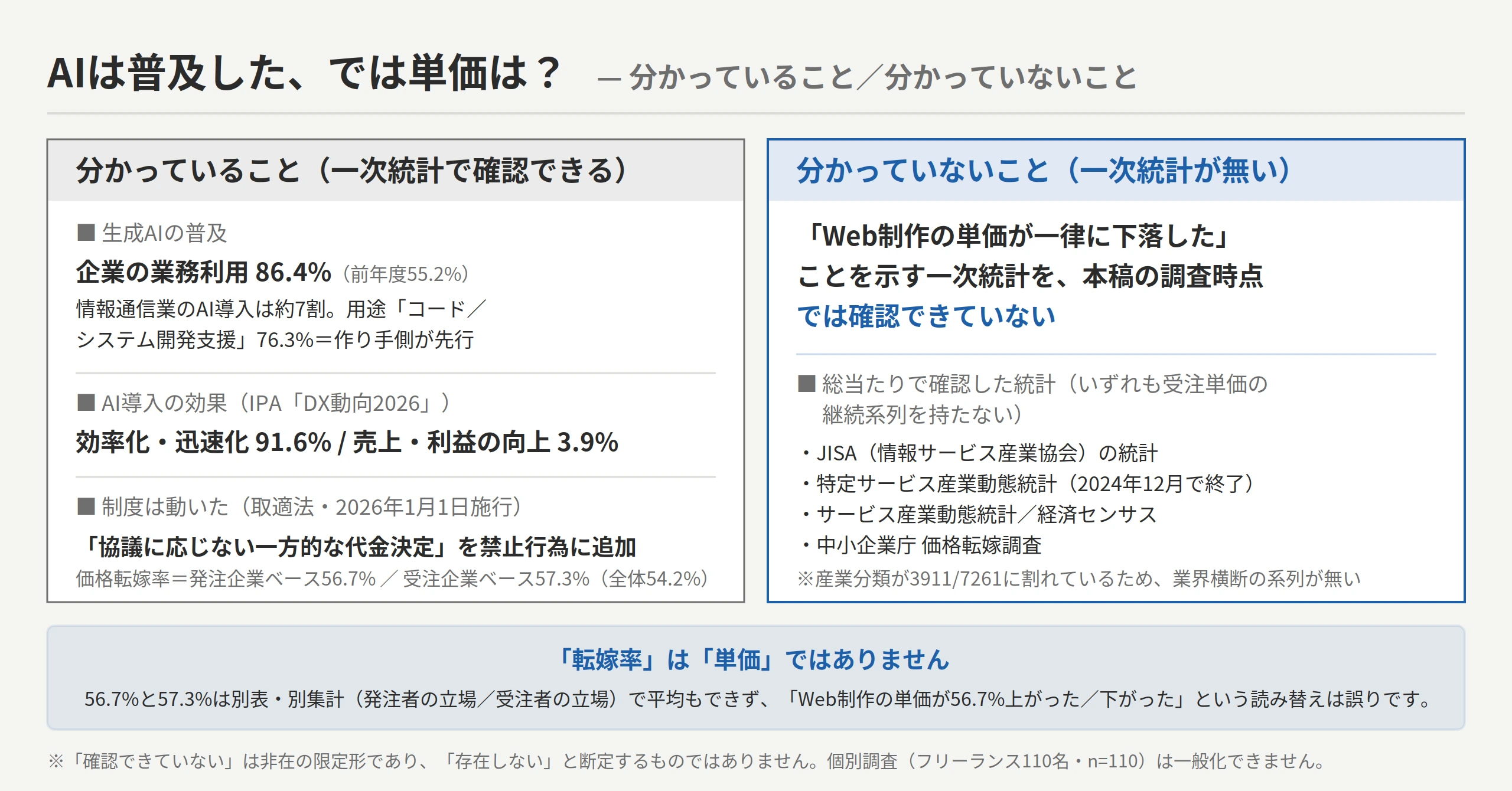 Web制作の単価をめぐって分かっていること／分かっていないこと：分かっていること=企業の生成AI業務利用86.4%（前年度55.2%）・情報通信業のAI導入約7割で用途はコード/システム開発支援76.3%・効果は効率化91.6%に対し売上や利益の向上3.9%・取適法2026年1月1日施行で協議に応じない一方的な代金決定が禁止行為に追加・価格転嫁率は発注企業ベース56.7%/受注企業ベース57.3%（全体54.2%）。分かっていないこと=Web制作の単価が一律に下落したと示す一次統計は本稿の調査時点では確認できていない（JISA・特定サービス産業動態統計は2024年12月で終了・サービス産業動態統計・経済センサス・価格転嫁調査のいずれも受注単価の継続系列を持たない）。転嫁率は単価ではない