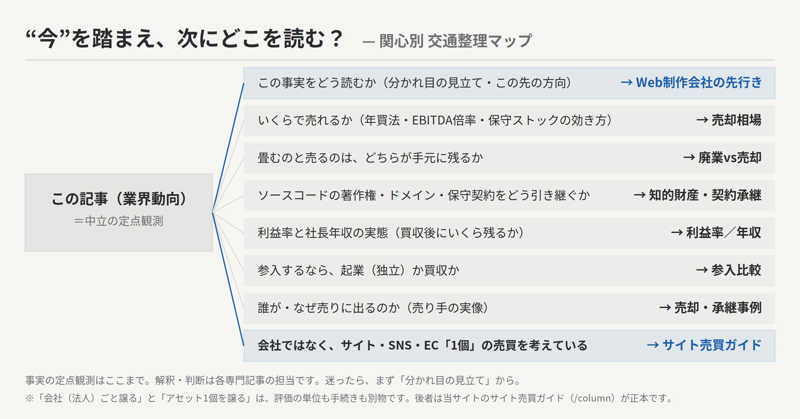 Web制作業界の今を踏まえた関心別の交通整理マップ：本記事=中立の定点観測を起点に、分かれ目の見立て・いくらで売れるか（売却相場）・畳むか売るか（廃業vs売却）・契約と著作権の引継ぎ（知的財産・契約承継）・利益率と社長年収・起業か買収か（参入比較）・誰がなぜ売りに出るか（売却事例）へ分岐。会社ではなくサイト1個の売買は/columnのサイト売買ガイドへ