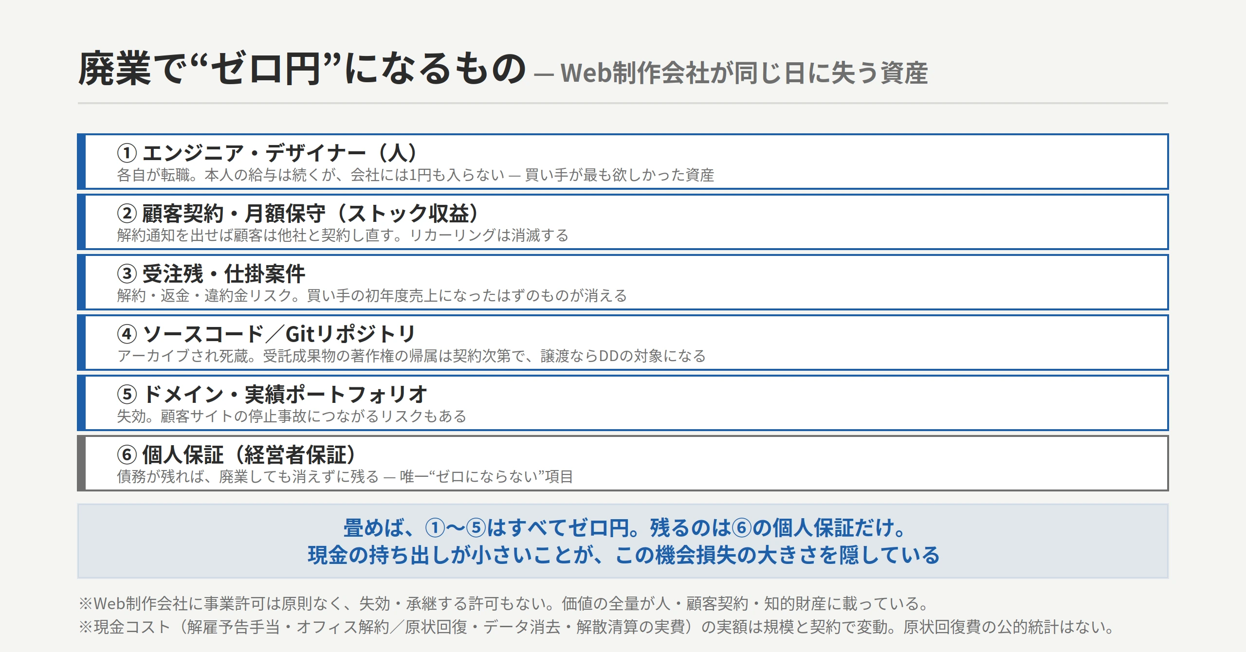 Web制作会社の廃業で消えるもの：①エンジニア・デザイナー（各自転職・会社には対価ゼロ）②顧客契約・月額保守（他社へ流出）③受注残・仕掛案件（解約／返金）④ソースコード・Gitリポジトリ（死蔵）⑤ドメイン・実績ポートフォリオ（失効）⑥個人保証（消えずに残る）。現金の持ち出しは解雇予告手当・オフィス解約・データ消去・解散清算の実費