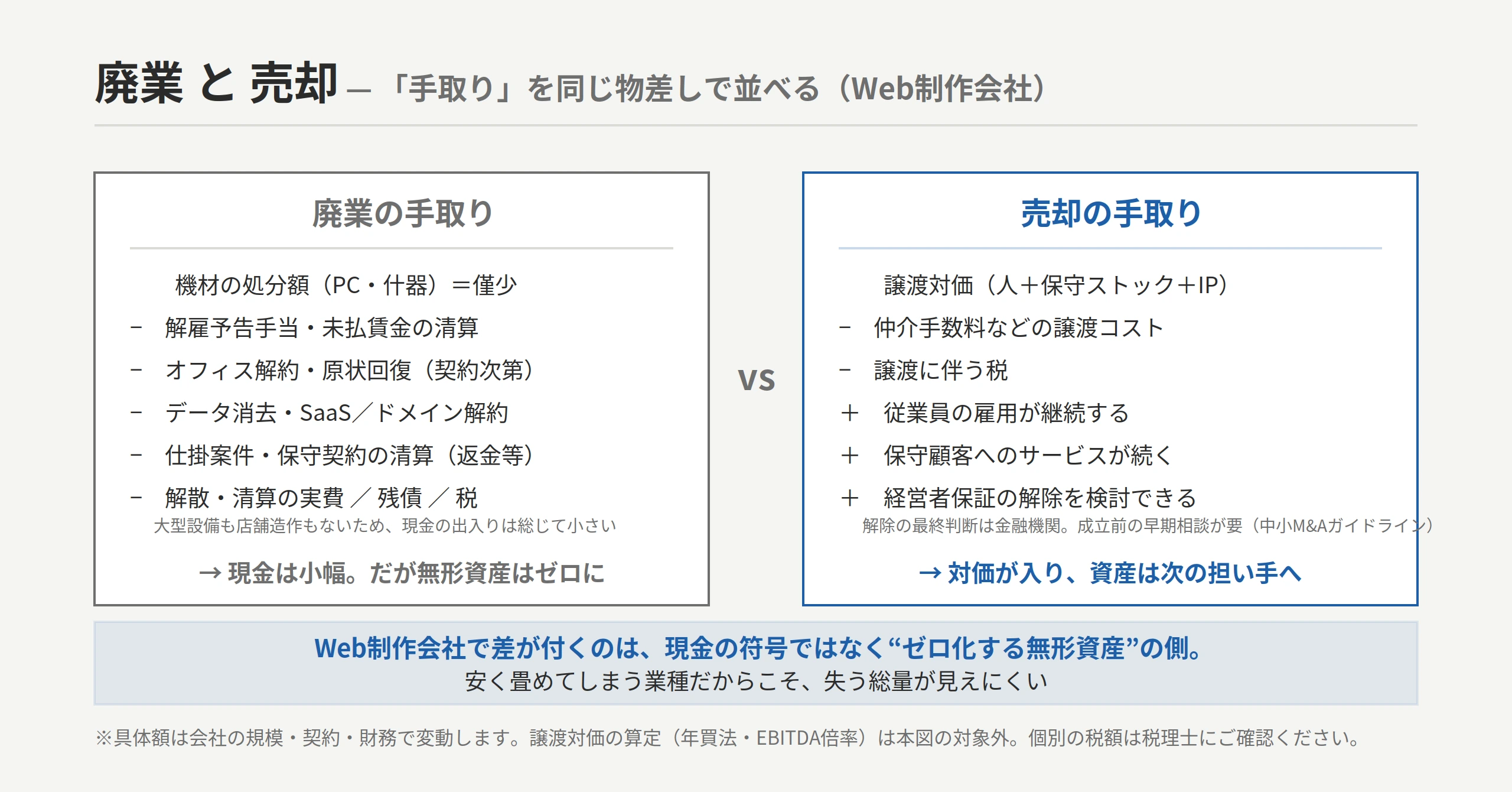 廃業の手取り（機材処分は僅少−解雇予告手当−オフィス解約−データ消去−仕掛／保守の清算−解散清算実費−残債−税）と、売却の手取り（譲渡対価−譲渡コスト−税）を同一スケールで比較するメーター。Web制作会社では現金の差より「無形資産のゼロ化」が損の正体