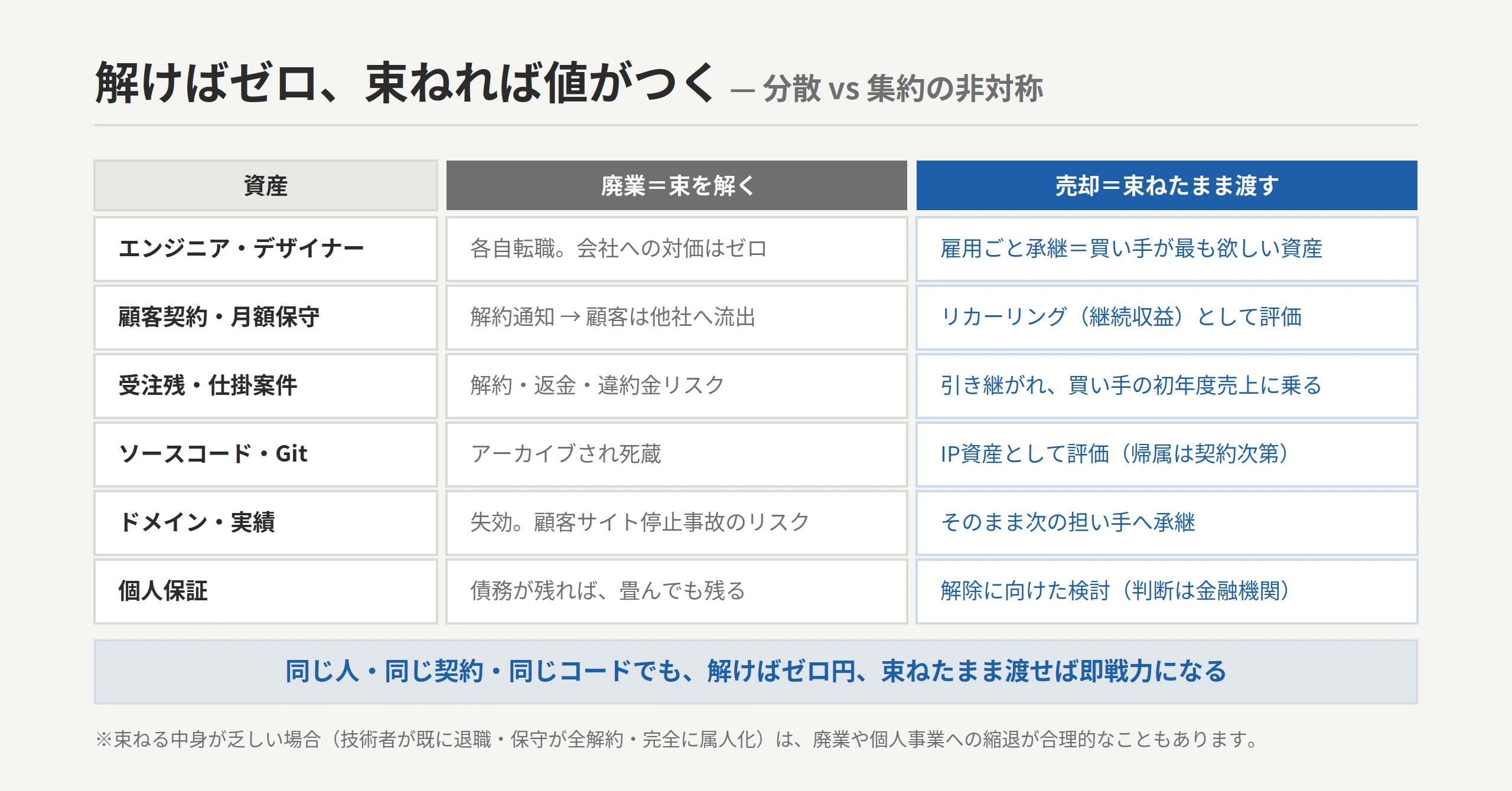 分散 vs 集約の非対称対比図：解けばゼロ・束ねれば値がつく。エンジニア＝各自転職（対価ゼロ）↔ チームごと承継／顧客契約・月額保守＝解約して他社へ ↔ リカーリングとして評価／受注残＝解約・返金 ↔ 買い手の初年度売上に／ソースコード・Git＝死蔵 ↔ IP資産として評価／ドメイン・実績＝失効 ↔ そのまま承継／個人保証＝残る ↔ 解除に向けた検討
