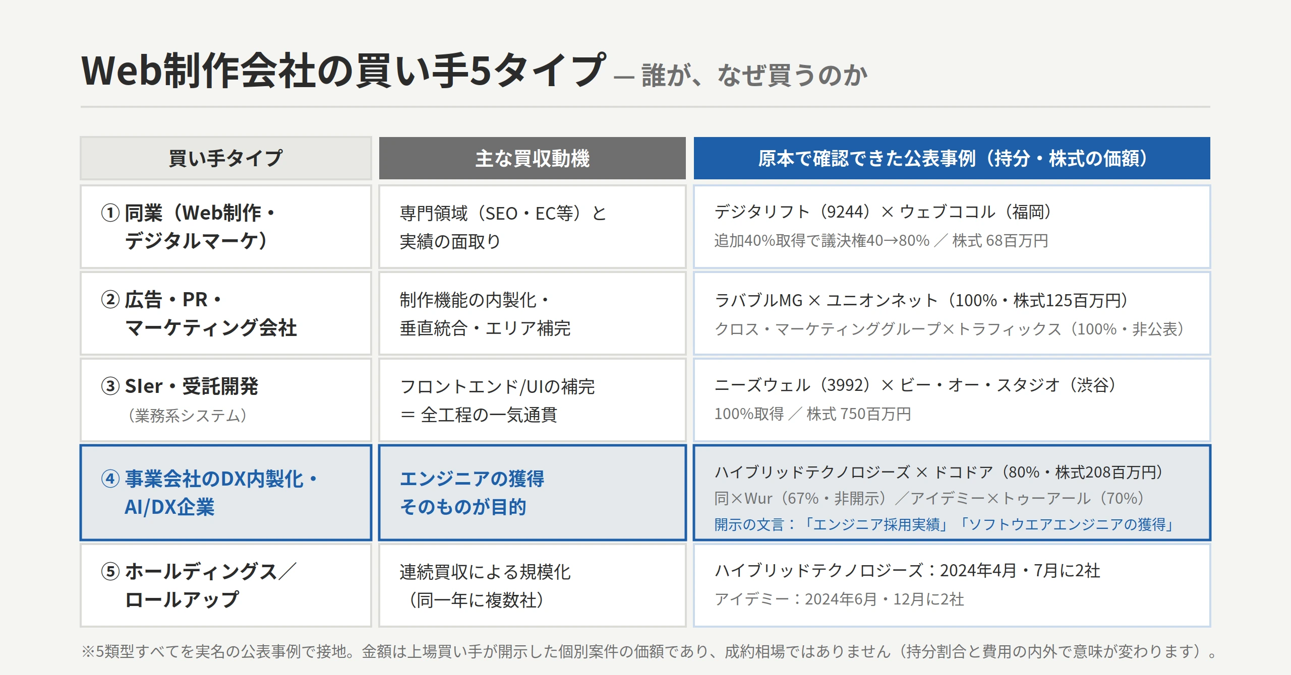 Web制作会社の買い手5タイプ（3列の表：買い手タイプ／主な買収動機／原本で確認できた公表事例〈持分・株式の価額〉）。①同業（Web制作・デジタルマーケ）＝専門領域（SEO・EC等）と実績の面取り／デジタリフト（9244）×ウェブココル（福岡）、追加40%取得で議決権40→80%、株式68百万円。②広告・PR・マーケティング会社＝制作機能の内製化・垂直統合・エリア補完／ラバブルMG×ユニオンネット（100%・株式125百万円）、クロス・マーケティンググループ×トラフィックス（100%・非公表）。③SIer・受託開発（業務系システム）＝フロントエンド/UIの補完＝全工程の一気通貫／ニーズウェル（3992）×ビー・オー・スタジオ（渋谷）、100%取得・株式750百万円。④事業会社のDX内製化・AI/DX企業＝エンジニアの獲得そのものが目的／ハイブリッドテクノロジーズ×ドコドア（80%・株式208百万円）、同×Wur（67%・非開示）、アイデミー×トゥーアール（70%）。開示の文言は「エンジニア採用実績」「ソフトウエアエンジニアの獲得」。⑤ホールディングス／ロールアップ＝連続買収による規模化（同一年に複数社）／ハイブリッドテクノロジーズは2024年4月・7月に2社、アイデミーは2024年6月・12月に2社。注記：5類型すべてを実名の公表事例で接地。金額は上場買い手が開示した個別案件の価額であり成約相場ではない（持分割合と費用の内外で意味が変わる）